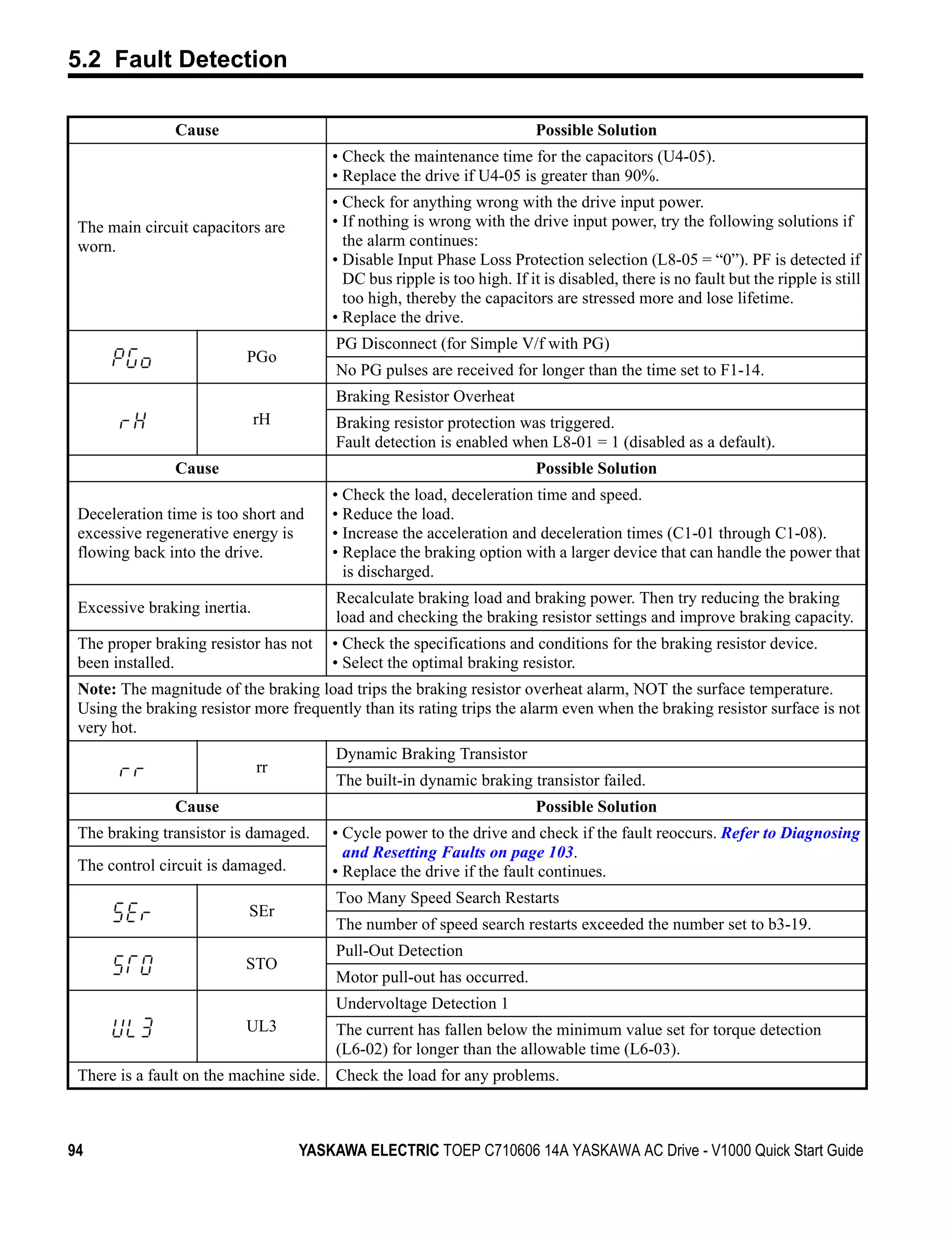 5.2 Fault Detection

               Cause                                                      Possible Solution
                                        • Check the maintenance time for the capacitors (U4-05).
                                        • Replace the drive if U4-05 is greater than 90%.
                                        • Check for anything wrong with the drive input power.
 The main circuit capacitors are        • If nothing is wrong with the drive input power, try the following solutions if
 worn.                                    the alarm continues:
                                        • Disable Input Phase Loss Protection selection (L8-05 = “0”). PF is detected if
                                          DC bus ripple is too high. If it is disabled, there is no fault but the ripple is still
                                          too high, thereby the capacitors are stressed more and lose lifetime.
                                        • Replace the drive.
                                        PG Disconnect (for Simple V/f with PG)
                          PGo
                                        No PG pulses are received for longer than the time set to F1-14.
                                        Braking Resistor Overheat
                              rH        Braking resistor protection was triggered.
                                        Fault detection is enabled when L8-01 = 1 (disabled as a default).
               Cause                                                      Possible Solution
                                        • Check the load, deceleration time and speed.
 Deceleration time is too short and     • Reduce the load.
 excessive regenerative energy is       • Increase the acceleration and deceleration times (C1-01 through C1-08).
 flowing back into the drive.           • Replace the braking option with a larger device that can handle the power that
                                          is discharged.
                                        Recalculate braking load and braking power. Then try reducing the braking
 Excessive braking inertia.
                                        load and checking the braking resistor settings and improve braking capacity.
 The proper braking resistor has not    • Check the specifications and conditions for the braking resistor device.
 been installed.                        • Select the optimal braking resistor.
 Note: The magnitude of the braking load trips the braking resistor overheat alarm, NOT the surface temperature.
 Using the braking resistor more frequently than its rating trips the alarm even when the braking resistor surface is not
 very hot.
                                        Dynamic Braking Transistor
                              rr
                                        The built-in dynamic braking transistor failed.
               Cause                                                      Possible Solution
 The braking transistor is damaged.     • Cycle power to the drive and check if the fault reoccurs. Refer to Diagnosing
                                          and Resetting Faults on page 103.
 The control circuit is damaged.        • Replace the drive if the fault continues.
                                        Too Many Speed Search Restarts
                           SEr
                                        The number of speed search restarts exceeded the number set to b3-19.
                                        Pull-Out Detection
                          STO
                                        Motor pull-out has occurred.
                                        Undervoltage Detection 1
                          UL3           The current has fallen below the minimum value set for torque detection
                                        (L6-02) for longer than the allowable time (L6-03).
 There is a fault on the machine side. Check the load for any problems.



94                                 YASKAWA ELECTRIC TOEP C710606 14A YASKAWA AC Drive - V1000 Quick Start Guide
 