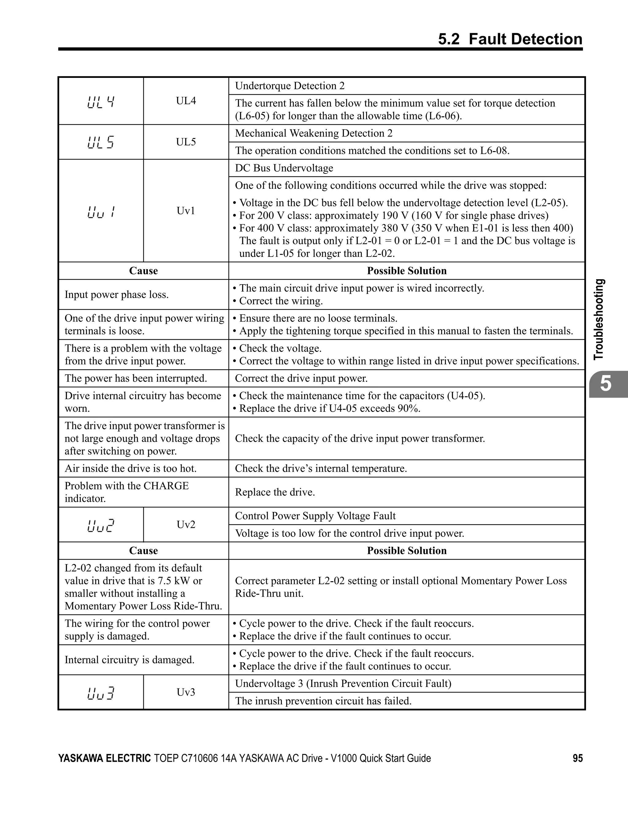 5.2 Fault Detection

                                       Undertorque Detection 2
                           UL4         The current has fallen below the minimum value set for torque detection
                                       (L6-05) for longer than the allowable time (L6-06).
                                       Mechanical Weakening Detection 2
                           UL5
                                       The operation conditions matched the conditions set to L6-08.
                                       DC Bus Undervoltage
                                       One of the following conditions occurred while the drive was stopped:
                                       • Voltage in the DC bus fell below the undervoltage detection level (L2-05).
                            Uv1        • For 200 V class: approximately 190 V (160 V for single phase drives)
                                       • For 400 V class: approximately 380 V (350 V when E1-01 is less then 400)
                                         The fault is output only if L2-01 = 0 or L2-01 = 1 and the DC bus voltage is
                                         under L1-05 for longer than L2-02.
                Cause                                                 Possible Solution




                                                                                                                         Troubleshooting
                                       • The main circuit drive input power is wired incorrectly.
 Input power phase loss.
                                       • Correct the wiring.
 One of the drive input power wiring • Ensure there are no loose terminals.
 terminals is loose.                 • Apply the tightening torque specified in this manual to fasten the terminals.
 There is a problem with the voltage • Check the voltage.
 from the drive input power.         • Correct the voltage to within range listed in drive input power specifications.
 The power has been interrupted.
 Drive internal circuitry has become
                                       Correct the drive input power.
                                       • Check the maintenance time for the capacitors (U4-05).
                                                                                                                                 5
 worn.                                 • Replace the drive if U4-05 exceeds 90%.
 The drive input power transformer is
 not large enough and voltage drops Check the capacity of the drive input power transformer.
 after switching on power.
 Air inside the drive is too hot.      Check the drive’s internal temperature.
 Problem with the CHARGE
                                       Replace the drive.
 indicator.
                                       Control Power Supply Voltage Fault
                            Uv2
                                       Voltage is too low for the control drive input power.
                Cause                                                 Possible Solution
 L2-02 changed from its default
 value in drive that is 7.5 kW or      Correct parameter L2-02 setting or install optional Momentary Power Loss
 smaller without installing a          Ride-Thru unit.
 Momentary Power Loss Ride-Thru.
 The wiring for the control power      • Cycle power to the drive. Check if the fault reoccurs.
 supply is damaged.                    • Replace the drive if the fault continues to occur.
                                       • Cycle power to the drive. Check if the fault reoccurs.
 Internal circuitry is damaged.
                                       • Replace the drive if the fault continues to occur.
                                       Undervoltage 3 (Inrush Prevention Circuit Fault)
                            Uv3
                                       The inrush prevention circuit has failed.




YASKAWA ELECTRIC TOEP C710606 14A YASKAWA AC Drive - V1000 Quick Start Guide                                        95
 
