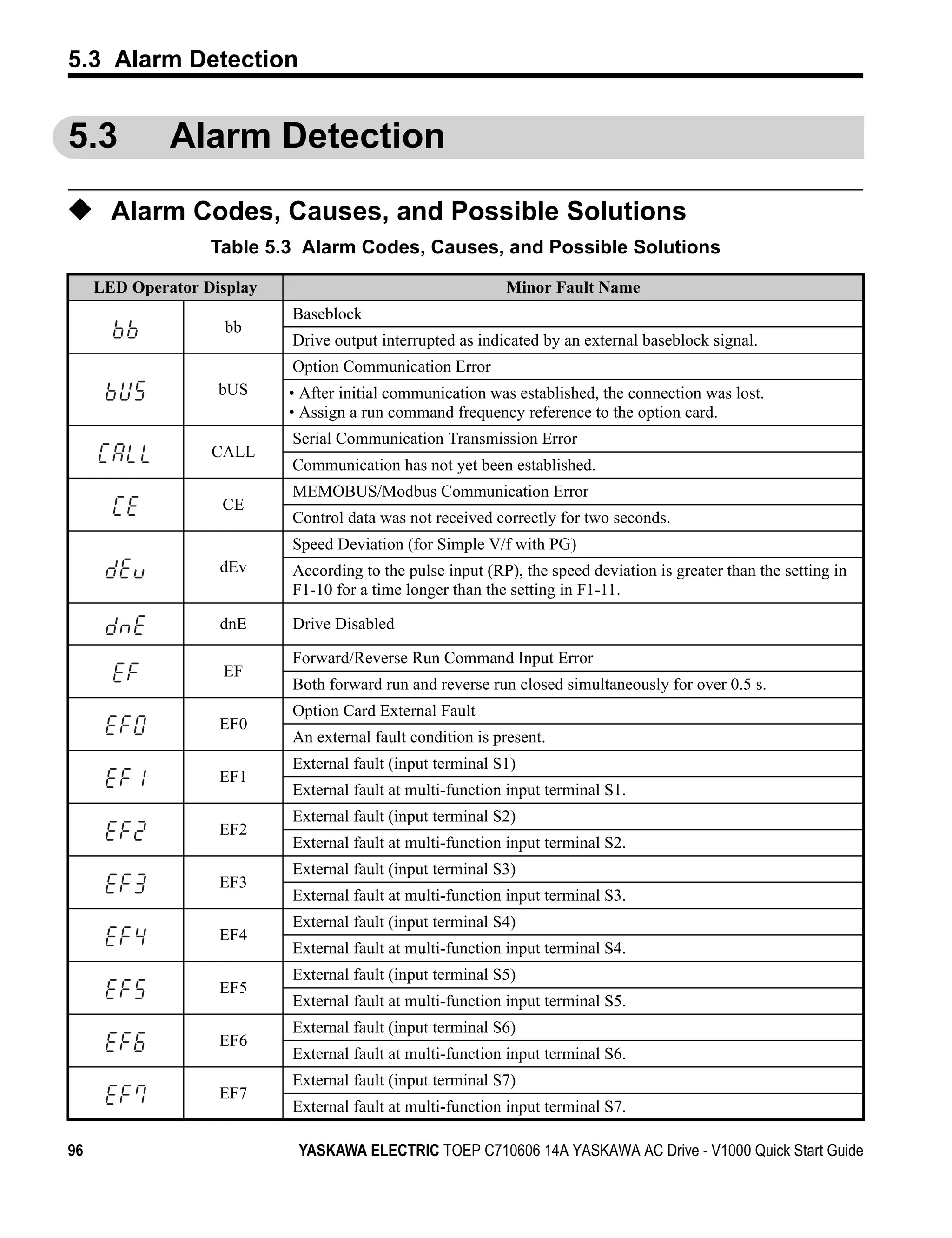 5.3 Alarm Detection


5.3           Alarm Detection

◆ Alarm Codes, Causes, and Possible Solutions
                   Table 5.3 Alarm Codes, Causes, and Possible Solutions

     LED Operator Display                                   Minor Fault Name
                            Baseblock
                     bb
                            Drive output interrupted as indicated by an external baseblock signal.
                            Option Communication Error
                    bUS     • After initial communication was established, the connection was lost.
                            • Assign a run command frequency reference to the option card.
                            Serial Communication Transmission Error
                   CALL
                            Communication has not yet been established.
                            MEMOBUS/Modbus Communication Error
                    CE
                            Control data was not received correctly for two seconds.
                            Speed Deviation (for Simple V/f with PG)
                    dEv     According to the pulse input (RP), the speed deviation is greater than the setting in
                            F1-10 for a time longer than the setting in F1-11.

                    dnE     Drive Disabled

                            Forward/Reverse Run Command Input Error
                    EF
                            Both forward run and reverse run closed simultaneously for over 0.5 s.
                            Option Card External Fault
                    EF0
                            An external fault condition is present.
                            External fault (input terminal S1)
                    EF1
                            External fault at multi-function input terminal S1.
                            External fault (input terminal S2)
                    EF2
                            External fault at multi-function input terminal S2.
                            External fault (input terminal S3)
                    EF3
                            External fault at multi-function input terminal S3.
                            External fault (input terminal S4)
                    EF4
                            External fault at multi-function input terminal S4.
                            External fault (input terminal S5)
                    EF5
                            External fault at multi-function input terminal S5.
                            External fault (input terminal S6)
                    EF6
                            External fault at multi-function input terminal S6.
                            External fault (input terminal S7)
                    EF7
                            External fault at multi-function input terminal S7.

96                           YASKAWA ELECTRIC TOEP C710606 14A YASKAWA AC Drive - V1000 Quick Start Guide
 