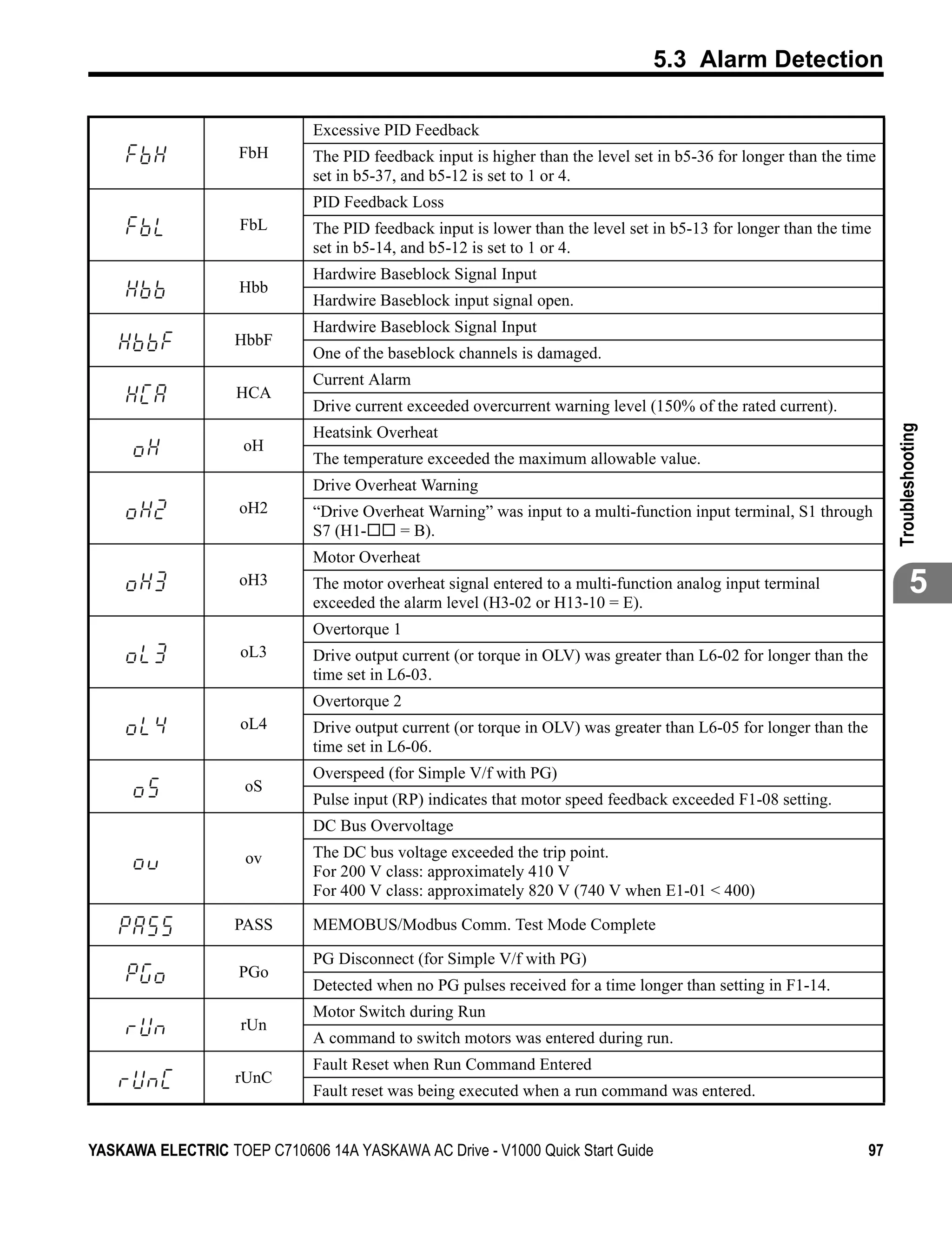 5.3 Alarm Detection

                              Excessive PID Feedback
                    FbH       The PID feedback input is higher than the level set in b5-36 for longer than the time
                              set in b5-37, and b5-12 is set to 1 or 4.
                              PID Feedback Loss
                    FbL       The PID feedback input is lower than the level set in b5-13 for longer than the time
                              set in b5-14, and b5-12 is set to 1 or 4.
                              Hardwire Baseblock Signal Input
                    Hbb
                              Hardwire Baseblock input signal open.
                              Hardwire Baseblock Signal Input
                   HbbF
                              One of the baseblock channels is damaged.
                              Current Alarm
                   HCA
                              Drive current exceeded overcurrent warning level (150% of the rated current).




                                                                                                                        Troubleshooting
                              Heatsink Overheat
                    oH
                              The temperature exceeded the maximum allowable value.
                              Drive Overheat Warning
                    oH2       “Drive Overheat Warning” was input to a multi-function input terminal, S1 through
                              S7 (H1-     = B).
                              Motor Overheat
                    oH3       The motor overheat signal entered to a multi-function analog input terminal
                              exceeded the alarm level (H3-02 or H13-10 = E).
                                                                                                                                5
                              Overtorque 1
                    oL3       Drive output current (or torque in OLV) was greater than L6-02 for longer than the
                              time set in L6-03.
                              Overtorque 2
                    oL4       Drive output current (or torque in OLV) was greater than L6-05 for longer than the
                              time set in L6-06.
                              Overspeed (for Simple V/f with PG)
                     oS
                              Pulse input (RP) indicates that motor speed feedback exceeded F1-08 setting.
                              DC Bus Overvoltage
                     ov       The DC bus voltage exceeded the trip point.
                              For 200 V class: approximately 410 V
                              For 400 V class: approximately 820 V (740 V when E1-01 < 400)

                   PASS       MEMOBUS/Modbus Comm. Test Mode Complete

                              PG Disconnect (for Simple V/f with PG)
                    PGo
                              Detected when no PG pulses received for a time longer than setting in F1-14.
                              Motor Switch during Run
                    rUn
                              A command to switch motors was entered during run.
                              Fault Reset when Run Command Entered
                   rUnC
                              Fault reset was being executed when a run command was entered.


YASKAWA ELECTRIC TOEP C710606 14A YASKAWA AC Drive - V1000 Quick Start Guide                                       97
 