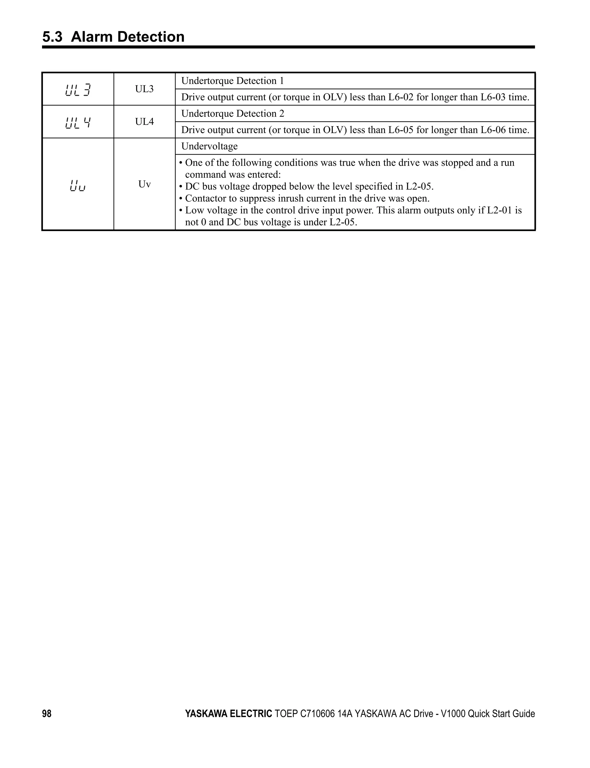 5.3 Alarm Detection

                  Undertorque Detection 1
            UL3
                  Drive output current (or torque in OLV) less than L6-02 for longer than L6-03 time.
                  Undertorque Detection 2
            UL4
                  Drive output current (or torque in OLV) less than L6-05 for longer than L6-06 time.
                  Undervoltage
                  • One of the following conditions was true when the drive was stopped and a run
                    command was entered:
            Uv    • DC bus voltage dropped below the level specified in L2-05.
                  • Contactor to suppress inrush current in the drive was open.
                  • Low voltage in the control drive input power. This alarm outputs only if L2-01 is
                    not 0 and DC bus voltage is under L2-05.




98                    YASKAWA ELECTRIC TOEP C710606 14A YASKAWA AC Drive - V1000 Quick Start Guide
 