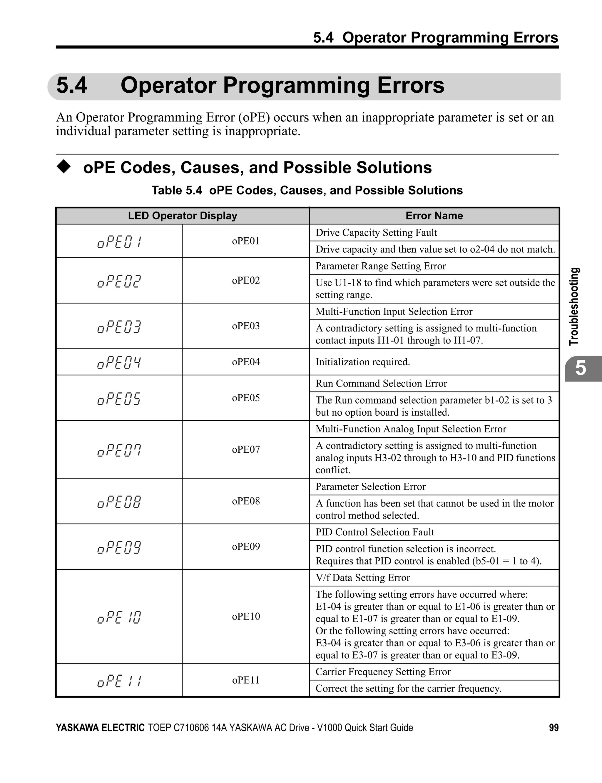 5.4 Operator Programming Errors


5.4          Operator Programming Errors
An Operator Programming Error (oPE) occurs when an inappropriate parameter is set or an
individual parameter setting is inappropriate.

◆ oPE Codes, Causes, and Possible Solutions
                    Table 5.4 oPE Codes, Causes, and Possible Solutions

               LED Operator Display                                          Error Name
                                                       Drive Capacity Setting Fault
                                     oPE01
                                                       Drive capacity and then value set to o2-04 do not match.
                                                       Parameter Range Setting Error




                                                                                                                     Troubleshooting
                                     oPE02             Use U1-18 to find which parameters were set outside the
                                                       setting range.
                                                       Multi-Function Input Selection Error
                                     oPE03             A contradictory setting is assigned to multi-function
                                                       contact inputs H1-01 through to H1-07.

                                     oPE04             Initialization required.
                                                                                                                             5
                                                       Run Command Selection Error
                                     oPE05             The Run command selection parameter b1-02 is set to 3
                                                       but no option board is installed.
                                                       Multi-Function Analog Input Selection Error
                                     oPE07             A contradictory setting is assigned to multi-function
                                                       analog inputs H3-02 through to H3-10 and PID functions
                                                       conflict.
                                                       Parameter Selection Error
                                     oPE08             A function has been set that cannot be used in the motor
                                                       control method selected.
                                                       PID Control Selection Fault
                                     oPE09             PID control function selection is incorrect.
                                                       Requires that PID control is enabled (b5-01 = 1 to 4).
                                                       V/f Data Setting Error
                                                       The following setting errors have occurred where:
                                                       E1-04 is greater than or equal to E1-06 is greater than or
                                     oPE10             equal to E1-07 is greater than or equal to E1-09.
                                                       Or the following setting errors have occurred:
                                                       E3-04 is greater than or equal to E3-06 is greater than or
                                                       equal to E3-07 is greater than or equal to E3-09.
                                                       Carrier Frequency Setting Error
                                     oPE11
                                                       Correct the setting for the carrier frequency.


YASKAWA ELECTRIC TOEP C710606 14A YASKAWA AC Drive - V1000 Quick Start Guide                                    99
 
