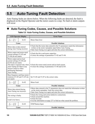 5.5 Auto-Tuning Fault Detection


5.5            Auto-Tuning Fault Detection
Auto-Tuning faults are shown below. When the following faults are detected, the fault is
displayed on the Digital Operator and the motor coasts to a stop. No fault or alarm outputs
will occur

◆ Auto-Tuning Codes, Causes, and Possible Solutions
                 Table 5.5 Auto-Tuning Codes, Causes, and Possible Solutions

      LED Operator Display                                          Error Name

                         Er-01     Motor Data Error

             Cause                                               Possible Solutions
                                  • Check that the motor data entered to the T1 parameters match the information
 Motor data or data entered
                                    written on the motor nameplate input before Auto-Tuning.
 during Auto-Tuning incorrect.
                                  • Start Auto-Tuning over again and enter the correct information.
 Motor output and motor-rated
                                  • Check the drive and motor capacities.
 current settings (T1-02 and
                                  • Correct the settings of parameters T1-02 and T1-04.
 T1-04) do not match.
 Motor output and no-load
 current settings (T1-04 and
 E2-03) do not match.
 This data is required only when • Check the motor-rated current and no-load current.
 Auto-Tuning for Open Loop       • Correct the settings of parameters T1-04 and E2-03.
 Vector Control or when
 performing Stationary
 Auto-Tuning.
 Base frequency and base motor
 rotations (T1-05 and T1-07) do    Set T1-05 and T1-07 to the correct value.
 not match.

                         Er-02     Minor Fault

             Cause                                               Possible Solutions
                                  • Motor data entered to the T1 parameters does not match the information written
 Motor data entered during
                                    on the motor nameplate. Enter the correct data.
 Auto-Tuning was incorrect.
                                  • Start Auto-Tuning over again and enter the correct information.

 The wiring is faulty.            • Check the wiring and correct defective connections.
                                  • Check around the machine.
                                  • Check the load.
 Load is too heavy.
                                  • Use the information on page 237 to find out what caused the problem.

                         Er-03     STOP Button Input

             Cause                                               Possible Solutions



100                               YASKAWA ELECTRIC TOEP C710606 14A YASKAWA AC Drive - V1000 Quick Start Guide
 