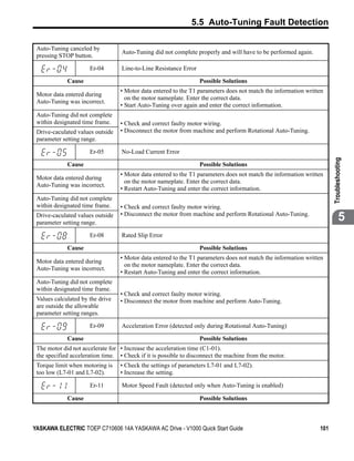 5.5 Auto-Tuning Fault Detection

 Auto-Tuning canceled by
                                   Auto-Tuning did not complete properly and will have to be performed again.
 pressing STOP button.

                      Er-04        Line-to-Line Resistance Error

             Cause                                                 Possible Solutions
                                  • Motor data entered to the T1 parameters does not match the information written
 Motor data entered during
                                    on the motor nameplate. Enter the correct data.
 Auto-Tuning was incorrect.
                                  • Start Auto-Tuning over again and enter the correct information.
 Auto-Tuning did not complete
 within designated time frame.    • Check and correct faulty motor wiring.
 Drive-caculated values outside   • Disconnect the motor from machine and perform Rotational Auto-Tuning.
 parameter setting range.

                      Er-05        No-Load Current Error




                                                                                                                      Troubleshooting
             Cause                                                 Possible Solutions
                                  • Motor data entered to the T1 parameters does not match the information written
 Motor data entered during
                                    on the motor nameplate. Enter the correct data.
 Auto-Tuning was incorrect.
                                  • Restart Auto-Tuning and enter the correct information.
 Auto-Tuning did not complete
 within designated time frame.    • Check and correct faulty motor wiring.
 Drive-caculated values outside
 parameter setting range.
                                  • Disconnect the motor from machine and perform Rotational Auto-Tuning.
                                                                                                                              5
                      Er-08        Rated Slip Error

             Cause                                                 Possible Solutions
                                  • Motor data entered to the T1 parameters does not match the information written
 Motor data entered during
                                    on the motor nameplate. Enter the correct data.
 Auto-Tuning was incorrect.
                                  • Restart Auto-Tuning and enter the correct information.
 Auto-Tuning did not complete
 within designated time frame.
                                  • Check and correct faulty motor wiring.
 Values calculated by the drive   • Disconnect the motor from machine and perform Auto-Tuning.
 are outside the allowable
 parameter setting ranges.

                      Er-09        Acceleration Error (detected only during Rotational Auto-Tuning)

             Cause                                                 Possible Solutions
 The motor did not accelerate for • Increase the acceleration time (C1-01).
 the specified acceleration time. • Check if it is possible to disconnect the machine from the motor.
 Torque limit when motoring is    • Check the settings of parameters L7-01 and L7-02).
 too low (L7-01 and L7-02).       • Increase the setting.

                      Er-11        Motor Speed Fault (detected only when Auto-Tuning is enabled)

             Cause                                                 Possible Solutions



YASKAWA ELECTRIC TOEP C710606 14A YASKAWA AC Drive - V1000 Quick Start Guide                                    101
 