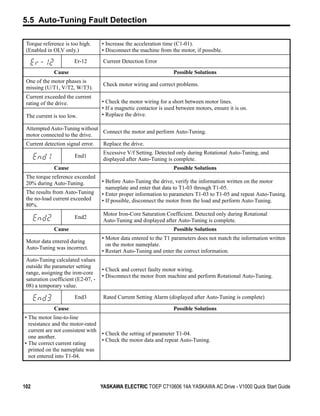 5.5 Auto-Tuning Fault Detection

 Torque reference is too high.      • Increase the acceleration time (C1-01).
 (Enabled in OLV only.)             • Disconnect the machine from the motor, if possible.
                       Er-12         Current Detection Error
             Cause                                                  Possible Solutions
 One of the motor phases is
                                     Check motor wiring and correct problems.
 missing (U/T1, V/T2, W/T3).
 Current exceeded the current
 rating of the drive.               • Check the motor wiring for a short between motor lines.
                                    • If a magnetic contactor is used between motors, ensure it is on.
 The current is too low.            • Replace the drive.

 Attempted Auto-Tuning without
                               Connect the motor and perform Auto-Tuning.
 motor connected to the drive.
 Current detection signal error.     Replace the drive.
                                     Excessive V/f Setting. Detected only during Rotational Auto-Tuning, and
                       End1
                                     displayed after Auto-Tuning is complete.
             Cause                                                  Possible Solutions
 The torque reference exceeded
 20% during Auto-Tuning.            • Before Auto-Tuning the drive, verify the information written on the motor
                                      nameplate and enter that data to T1-03 through T1-05.
 The results from Auto-Tuning       • Enter proper information to parameters T1-03 to T1-05 and repeat Auto-Tuning.
 the no-load current exceeded       • If possible, disconnect the motor from the load and perform Auto-Tuning.
 80%.
                                     Motor Iron-Core Saturation Coefficient. Detected only during Rotational
                       End2
                                     Auto-Tuning and displayed after Auto-Tuning is complete.
             Cause                                                  Possible Solutions
                                    • Motor data entered to the T1 parameters does not match the information written
 Motor data entered during
                                      on the motor nameplate.
 Auto-Tuning was incorrect.
                                    • Restart Auto-Tuning and enter the correct information.
 Auto-Tuning calculated values
 outside the parameter setting
                                    • Check and correct faulty motor wiring.
 range, assigning the iron-core
                                    • Disconnect the motor from machine and perform Rotational Auto-Tuning.
 saturation coefficient (E2-07, -
 08) a temporary value.

                       End3          Rated Current Setting Alarm (displayed after Auto-Tuning is complete)

             Cause                                                  Possible Solutions
• The motor line-to-line
  resistance and the motor-rated
  current are not consistent with
                                  • Check the setting of parameter T1-04.
  one another.
                                  • Check the motor data and repeat Auto-Tuning.
• The correct current rating
  printed on the nameplate was
  not entered into T1-04.




102                                 YASKAWA ELECTRIC TOEP C710606 14A YASKAWA AC Drive - V1000 Quick Start Guide
 