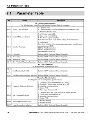 7.1 Parameter Table


7.1          Parameter Table
 No.                 Name                                                Description
                                       A1: Initialization Parameters
                   Use A1 parameters to configure the basic environment for drive operation.
                                             0: Operation only
A1-01 Access Level Selection                 1: User Parameters (access to parameters selected by the user)
                                             2: Advanced Access Level
                                             0: V/f Control without PG
                                             2: Open Loop Vector (OLV)
A1-02 Control Method Selection
                                             5: PM Open Loop Vector (PM)
                                             Note: Does not return to the default setting after initialization.
                                             0: No Initialize
                                             1110: User Initialize (First set user parameter values must be stored
                                             using parameter o2-03)
A1-03 Initialize Parameters
                                             2220: 2-Wire Initialization
                                             3330: 3-Wire Initialization
                                             5550: OPE04 Error Reset
A1-04 Password 1                             Refer to V1000 Technical Manual for details.
A1-05 Password 2                             Refer to V1000 Technical Manual for details.
A1-06 Application Preset                     Refer to V1000 Technical Manual for details.
A1-07 DriveWorksEZ Function Selection        Refer to V1000 Technical Manual for details.
                                            A2: User Parameters
                                    Use A2 parameters to program the drive.
A2-01
  to  User Parameters, 1 to 32               Refer to V1000 Technical Manual for details.
A2-32
A2-33 User Parameter Automatic Selection Refer to V1000 Technical Manual for details.
                                        b1: Operation Mode Selection
                               Use b1 parameters to configure the operation mode.
                                             0: Operator - Digital preset speed d1-01 to d1-17.
                                             1: Terminals - Analog input terminal A1 or A2.
b1-01 Frequency Reference Selection 1        2: Memobus communications
                                             3: Option PCB
                                             4: Pulse Input (Terminal RP)
                                             0: Operator - RUN and STOP keys on the digital operator.
                                             1: Digital input terminals S1 to S7
b1-02 Run Command Selection 1
                                             2: Memobus communications
                                             3: Option PCB.
                                             0: Reverse enabled.
b1-04 Reverse Operation Selection
                                             1: Reverse disabled.
b1-07 Local/Remote Run Selection             Refer to V1000 Technical Manual for details.



114                              YASKAWA ELECTRIC TOEP C710606 14A YASKAWA AC Drive - V1000 Quick Start Guide
 