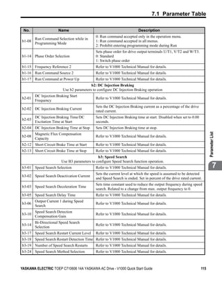 7.1 Parameter Table

 No.                  Name                                              Description
                                             0: Run command accepted only in the operation menu.
      Run Command Selection while in
b1-08                                        1: Run command accepted in all menus.
      Programming Mode
                                             2: Prohibit entering programming mode during Run
                                             Sets phase order for drive output terminals U/T1, V/T2 and W/T3.
b1-14 Phase Order Selection                  0: Standard
                                             1: Switch phase order
b1-15 Frequency Reference 2                  Refer to V1000 Technical Manual for details.
b1-16 Run Command Source 2                   Refer to V1000 Technical Manual for details.
b1-17 Run Command at Power Up                Refer to V1000 Technical Manual for details.
                                          b2: DC Injection Braking
                         Use b2 parameters to configure DC Injection Braking operation
        DC Injection Braking Start
b2-01                                        Refer to V1000 Technical Manual for details.
        Frequency
                                             Sets the DC Injection Braking current as a percentage of the drive
b2-02 DC Injection Braking Current
                                             rated current.
        DC Injection Braking Time/DC         Sets DC Injection Braking time at start. Disabled when set to 0.00
b2-03
        Excitation Time at Start             seconds.
b2-04 DC Injection Braking Time at Stop      Sets DC Injection Braking time at stop.




                                                                                                                        Parameter List
      Magnetic Flux Compensation
b2-08                                        Refer to V1000 Technical Manual for details.
      Capacity
b2-12 Short Circuit Brake Time at Start      Refer to V1000 Technical Manual for details.
b2-13 Short Circuit Brake Time at Stop       Refer to V1000 Technical Manual for details.
                                              b3: Speed Search
                        Use B3 parameters to configure Speed Search function operation.
b3-01 Speed Search Selection                 Refer to V1000 Technical Manual for details.                                       7
                                             Sets the current level at which the speed is assumed to be detected
b3-02 Speed Search Deactivation Current
                                             and Speed Search is ended. Set in percent of the drive rated current.
                                             Sets time constant used to reduce the output frequency during speed
b3-03 Speed Search Deceleration Time
                                             search. Related to a change from max. output frequency to 0.
b3-05 Speed Search Delay Time                Refer to V1000 Technical Manual for details.
      Output Current 1 during Speed
b3-06                                        Refer to V1000 Technical Manual for details.
      Search
        Speed Search Detection
b3-10                                        Refer to V1000 Technical Manual for details.
        Compensation Gain
      Bi-Directional Speed Search
b3-14                                        Refer to V1000 Technical Manual for details.
      Selection
b3-17 Speed Search Restart Current Level     Refer to V1000 Technical Manual for details.
b3-18 Speed Search Restart Detection Time Refer to V1000 Technical Manual for details.
b3-19 Number of Speed Search Restarts        Refer to V1000 Technical Manual for details.
b3-24 Speed Search Method Selection          Refer to V1000 Technical Manual for details.



YASKAWA ELECTRIC TOEP C710606 14A YASKAWA AC Drive - V1000 Quick Start Guide                                      115
 