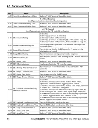 7.1 Parameter Table

 No.                  Name                                                Description
b3-25 Speed Search Retry Interval Time        Refer to V1000 Technical Manual for details.
                                            b4: Timer Function
                            Use b4 parameters to configure timer function operation.
b4-01 Timer Function On-Delay Time            Refer to V1000 Technical Manual for details.
b4-02 Timer Function Off-Delay Time           Refer to V1000 Technical Manual for details.
                                               b5: PID Control
                         Use b5 parameters to configure the PID control drive function.
                                              0: Disabled
                                              1: Enable (Deviation is D-controlled)
b5-01 PID Function Setting                    2: Enable (Feedback is D-controlled)
                                              3: Enable (Deviation is D-controlled, PID outut added to Freq. Ref.)
                                              4: Enable (Feedback is D-controlled, PID outut added to Freq. Ref.)
                                              Sets the proportional gain of the PID controller. A setting of 0.00
b5-02 Proportional Gain Setting (P)
                                              disables P control.
                                              Sets the integral time for the PID controller. A setting of 0.0 s
b5-03 Integral Time Setting (I)
                                              disables integral control.
b5-04 Integral Limit Setting                  Sets the maximum output possible from the integrator.
                                              Sets D control derivative time. A setting of 0.00 s disables derivative
b5-05 Derivative Time (D)
                                              control.
b5-06 PID Output Limit                        Refer to V1000 Technical Manual for details.
b5-07 PID Offset Adjustment                   Applies an offset to the PID controller output.
                                              Sets the amount of time for the filter on the output of the PID
b5-08 PID Primary Delay Time Constant
                                              controller.
b5-09 PID Output Level Selection              Refer to V1000 Technical Manual for details.
b5-10 PID Output Gain Setting                 Sets the gain applied to the PID output.
b5-11 PID Output Reverse Selection            Refer to V1000 Technical Manual for details.
                                              0: Disabled.
                                              1: Feedback loss detected when PID enabled. Alarm output,
                                              operation is continued without triggering a fault contact.
                                              2: Feedback loss detected when PID enabled. Fault output, operation
                                              is stopped and a fault contact is triggered.
        PID Feedback Reference Missing
b5-12                                         3: Feedback loss detection when PID disabled by digital input. No
        Detection Selection
                                              alarm/fault output. “PID feedback loss” digital output is switched,
                                              4: PID Feedback error detection when PID disabled by digital input.
                                              An alarm is triggered and the drive continues to run.
                                              5: PID Feedback error detection when PID disabled by digital input.
                                              Fault is triggered and output is shut off.
b5-13 PID Feedback Loss Detection Level       Sets the PID feedback loss detection level.
b5-14 PID Feedback Loss Detection Time        Sets the PID feedback loss detection delay time.
b5-15 PID Sleep Function Start Level          Refer to V1000 Technical Manual for details.
b5-16 PID Sleep Delay Time                    Refer to V1000 Technical Manual for details.
b5-17 PID Accel/Decel Time                    Refer to V1000 Technical Manual for details.


116                               YASKAWA ELECTRIC TOEP C710606 14A YASKAWA AC Drive - V1000 Quick Start Guide
 