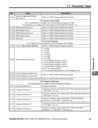 7.1 Parameter Table

 No.                 Name                                               Description
        Torque Compensation Primary
C4-06                                        Refer to V1000 Technical Manual for details.
        Delay Time 2
                                          C5: Speed Control (ASR)
                    Use C5 parameters to configure the Automatic Speed Regulator (ASR).
                 C5 parameters are available only when using V/f with Simple PG (H6-01 = 3).
C5-01 ASR Proportional Gain 1                Refer to V1000 Technical Manual for details.
C5-02 ASR Integral Time 1                    Refer to V1000 Technical Manual for details.
C5-03 ASR Proportional Gain 2                Refer to V1000 Technical Manual for details.
C5-04 ASR Integral Time 2                    Refer to V1000 Technical Manual for details.
C5-05 ASR Limit                              Refer to V1000 Technical Manual for details.
                                          C6: Carrier Frequency
                      Use C6 parameters to configure the carrier frequency drive settings.
C6-01 Normal / Heavy Duty Selection          Refer to V1000 Technical Manual for details.
                                             1: 2.0 kHz
                                             2: 5.0 kHz
                                             3: 8.0 kHz
                                             4: 10.0 kHz
                                             5: 12.5 kHz
                                             6: 15.0 kHz




                                                                                                                   Parameter List
C6-02 Carrier Frequency Selection
                                             7: Swing PWM1 (Audible sound 1)
                                             8: Swing PWM2 (Audible sound 2)
                                             9: Swing PWM3 (Audible sound 3)
                                             A: Swing PWM4 (Audible sound 4)
                                             B to E: No setting possible
                                             F: User defined (determined by C6-03 through C6-05)
C6-03 Carrier Frequency Upper Limit
                                             Refer to V1000 Technical Manual for details.                                  7
C6-04 Carrier Frequency Lower Limit
C6-05 Carrier Frequency Proportional Gain Refer to V1000 Technical Manual for details.
                                         d1: Frequency Reference
                         Use d1 parameters to configure the drive frequency reference.
d1-01 Frequency Reference 1                  Frequency reference
                                             Frequency reference when digital input "Multi-Step Speed Reference
d1-02 Frequency Reference 2
                                             1" (H1-     = 3) is on.
                                             Frequency reference when digital input "Multi-Step Speed Reference
d1-03 Frequency Reference 3
                                             2” (H1-     = 4) is on.
                                             Frequency reference when digital inputs "Multi-Step Speed
d1-04 Frequency Reference 4
                                             Reference 1, 2" (H1-    = 3 and 4) are on.
                                             Frequency reference when digital input "Multi-Step Speed Reference
d1-05 Frequency Reference 5
                                             3" (H1-     = 5) is on.
                                             Frequency reference when digital inputs "Multi-Step Speed
d1-06 Frequency Reference 6
                                             Reference 1, 3 " (H1-   = 3 and 5) are on.




YASKAWA ELECTRIC TOEP C710606 14A YASKAWA AC Drive - V1000 Quick Start Guide                                 119
 