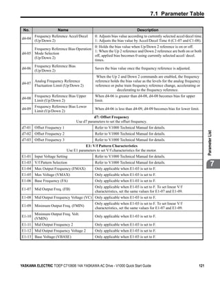 7.1 Parameter Table

 No.                 Name                                                 Description
        Frequency Reference Accel/Decel        0: Adjusts bias value according to currently selected accel/decel time.
d4-04
        (Up/Down 2)                            1: Adjusts the bias value by Accel/Decel Time 4 (C1-07 and C1-08).
                                         0: Holds the bias value when Up/Down 2 reference is on or off.
      Frequency Reference Bias Operation
                                         1: When the Up 2 reference and Down 2 reference are both on or both
d4-05 Mode Selection
                                         off, applied bias becomes 0 using currently selected accel/ decel.
      (Up/Down 2)
                                         times.
        Frequency Reference Bias
d4-06                                          Saves the bias value once the frequency reference is adjusted.
        (Up/Down 2)
                                                When the Up 2 and Down 2 commands are enabled, the frequency
        Analog Frequency Reference             reference holds the bias value as the levels for the analog frequency
d4-07
        Fluctuation Limit (Up/Down 2)          reference or pulse train frequency reference change, accelerating or
                                                             decelerating to the frequency reference.
        Frequency Reference Bias Upper         When d4-06 is greater than d4-08, d4-08 becomes bias for upper
d4-08
        Limit (Up/Down 2)                      limit.
        Frequency Reference Bias Lower
d4-09                                          When d4-06 is less than d4-09, d4-09 becomes bias for lower limit.
        Limit (Up/Down 2)
                                              d7: Offset Frequency
                                   Use d7 parameters to set the offset frequency.
d7-01 Offset Frequency 1                       Refer to V1000 Technical Manual for details.




                                                                                                                         Parameter List
d7-02 Offset Frequency 2                       Refer to V1000 Technical Manual for details.
d7-03 Offset Frequency 3                       Refer to V1000 Technical Manual for details.
                                      E1: V/f Pattern Characteristics
                           Use E1 parameters to set V/f characteristics for the motor.
E1-01 Input Voltage Setting                    Refer to V1000 Technical Manual for details.
E1-03 V/f Pattern Selection
E1-04 Max Output Frequency (FMAX)
                                               Refer to V1000 Technical Manual for details.
                                               Only applicable when E1-03 is set to F.
                                                                                                                                 7
E1-05 Max Voltage (VMAX)                       Only applicable when E1-03 is set to F.
E1-06 Base Frequency (FA)                      Only applicable when E1-03 is set to F.
                                               Only applicable when E1-03 is set to F. To set linear V/f
E1-07 Mid Output Freq. (FB)
                                               characteristics, set the same values for E1-07 and E1-09.
E1-08 Mid Output Frequency Voltage (VC) Only applicable when E1-03 is set to F.
                                               Only applicable when E1-03 is set to F. To set linear V/f
E1-09 Minimum Output Freq. (FMIN)
                                               characteristics, set the same values for E1-07 and E1-09.
        Minimum Output Freq. Volt.
E1-10                                          Only applicable when E1-03 is set to F.
        (VMIN)
E1-11 Mid Output Frequency 2                   Only applicable when E1-03 is set to F.
E1-12 Mid Output Frequency Voltage 2           Only applicable when E1-03 is set to F.
E1-13 Base Voltage (VBASE)                     Only applicable when E1-03 is set to F.




YASKAWA ELECTRIC TOEP C710606 14A YASKAWA AC Drive - V1000 Quick Start Guide                                       121
 