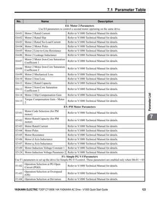 7.1 Parameter Table

 No.                   Name                                              Description
                                           E4: Motor 2 Parameters
                    Use E4 parameters to control a second motor operating on the same drive.
E4-01 Motor 2 Rated Current                   Refer to V1000 Technical Manual for details.
E4-02 Motor 2 Rated Slip                      Refer to V1000 Technical Manual for details.
E4-03 Motor 2 Rated No-Load Current           Refer to V1000 Technical Manual for details.
E4-04 Motor 2 Motor Poles                     Refer to V1000 Technical Manual for details.
E4-05 Motor 2 Line-to-Line Resistance         Refer to V1000 Technical Manual for details.
E4-06 Motor 2 Leakage Inductance              Refer to V1000 Technical Manual for details.
      Motor 2 Motor Iron-Core Saturation
E4-07                                         Refer to V1000 Technical Manual for details.
      Coefficient 1
      Motor 2 Motor Iron-Core Saturation
E4-08                                         Refer to V1000 Technical Manual for details.
      Coefficient 2
E4-09 Motor 2 Mechanical Loss                 Refer to V1000 Technical Manual for details.
E4-10 Motor 2 Iron Loss                       Refer to V1000 Technical Manual for details.
E4-11 Motor 2 Rated Capacity                  Refer to V1000 Technical Manual for details.
        Motor 2 Iron-Core Saturation
E4-12                                         Refer to V1000 Technical Manual for details.
        Coefficient 3




                                                                                                                     Parameter List
E4-14 Motor 2 Slip Compensation Gain          Refer to V1000 Technical Manual for details.
      Torque Compensation Gain - Motor
E4-15                                         Refer to V1000 Technical Manual for details.
      2
                                           E5: PM Motor Parameters
        Motor Code Selection (for PM
E5-01                                         Refer to V1000 Technical Manual for details.
        motor)

E5-02
        Motor Rated Capacity (for PM
                                              Refer to V1000 Technical Manual for details.
                                                                                                                             7
        motor)
E5-03 Motor Rated Current                     Refer to V1000 Technical Manual for details.
E5-04 Motor Poles                             Refer to V1000 Technical Manual for details.
E5-05 Motor Resistance                        Refer to V1000 Technical Manual for details.
E5-06 Motor d Axis Inductance                 Refer to V1000 Technical Manual for details.
E5-07 Motor q Axis Inductance                 Refer to V1000 Technical Manual for details.
E5-09 Motor Induction Voltage Constant 1      Refer to V1000 Technical Manual for details.
E5-24 Motor Induction Voltage Parameter 2 Refer to V1000 Technical Manual for details.
                                           F1: Simple PG V/f Parameters
Use F1 parameters to set up the drive for Simple PG V/f control. These parameters are enabled only when H6-01 = 03
        Operation Selection at PG Open
F1-02                                         Refer to V1000 Technical Manual for details.
        Circuit (PGO)
        Operation Selection at Overspeed
F1-03                                         Refer to V1000 Technical Manual for details.
        (OS)
F1-04 Operation Selection at Deviation        Refer to V1000 Technical Manual for details.


YASKAWA ELECTRIC TOEP C710606 14A YASKAWA AC Drive - V1000 Quick Start Guide                                   123
 