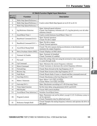7.1 Parameter Table

                                 H1 Multi-Function Digital Input Selections
H1-
Setting              Function                                           Description

    3     Multi-Step Speed Reference 1
    4     Multi-Step Speed Reference 2   Used to select Multi-Step Speeds set in d1-01 to d1-16
    5     Multi-Step Speed Reference 3
                                         Open: Selected speed reference
    6     Jog Reference Selection        Closed: Jog Frequency reference (d1-17). Jog has priority over all other
                                         reference sources.
    7     Accel/Decel Time 1             Used to switch between Accel/Decel. Time 1/2
                                         Open: Normal operation
    8     Baseblock Command (N.O.)
                                         Closed: No drive output
                                         Open: No drive output
    9     Baseblock Command (N.C.)
                                         Closed: Normal operation
                                         Closed: The drive pauses during acceleration or deceleration and
   A      Accel/Decel Ramp Hold
                                         maintains the output frequency.
   B      Drive Overheat Alarm (OH2)     Closed: Displays an OH2 alarm
                                         Open: Terminal A2 disabled
   C      Terminal A2 Enable
                                         Closed: Terminal A2 enabled




                                                                                                                      Parameter List
                                         Select this setting when not using the terminal or when using the terminal
   F      Not used
                                         in a pass-through mode.
   10     Up Command                     Open: Maintains the current frequency reference
   11     Down Command                   Closed: Increases or decreases the current frequency reference
   12     Forward Jog                    Closed: Runs forward at the Jog Frequency d1-17.
   13
   14
          Reverse Jog
          Fault Reset
                                         Closed: Runs reverse at the Jog Frequency d1-17.
                                         Closed: Resets faults if cause is cleared and Run command removed.
                                                                                                                              7
   15     Fast-Stop (N.O.)               Closed: Decelerates at the Fast-Stop time C1-09.
                                         Open: Motor 1 (E1-      , E2-     )
   16     Motor 2 Selection
                                         Closed: Motor 2 (E3-      , E4-       )
   17     Fast-stop (N.C.)               Open: Decelerates according to C1-09 (Fast-stop Time)
   18     Timer Input Function           Set the timer delay using parameters b4-01 and b4-02.
   19     PID Disable                    Closed: PID control disabled
   1A     Accel/Decel Time Selection 2   Switches Accel/Decel times.
                                         Open: Parameters can not be edited. (except U1-01 if reference source is
   1B     Program Lockout                set for operator)
                                         Closed: Parameters may be edited and saved.
                                         Closed: Samples the analog frequency reference and operates the drive at
   1E     Reference Sample Hold
                                         that speed.




YASKAWA ELECTRIC TOEP C710606 14A YASKAWA AC Drive - V1000 Quick Start Guide                                    125
 