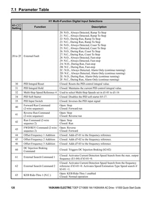 7.1 Parameter Table

                                  H1 Multi-Function Digital Input Selections
H1-
Setting             Function                                            Description

                                           20: N.O., Always Detected, Ramp To Stop
                                           21: N.C., Always Detected, Ramp To Stop
                                           22: N.O., During Run, Ramp To Stop
                                           23: N.C., During Run, Ramp To Stop
                                           24: N.O., Always Detected, Coast To Stop
                                           25: N.C., Always Detected, Coast To Stop
                                           26: N.O., During Run, Coast To Stop
                                           27: N.C., During Run, Coast To Stop
20 to 2F External Fault
                                           28: N.O., Always Detected, Fast-stop
                                           29: N.C., Always Detected, Fast-stop
                                           2A: N.O., During Run, Fast-stop
                                           2B: N.C., During Run, Fast-stop
                                           2C: N.O., Always Detected, Alarm Only (continue running)
                                           2D: N.C., Always Detected, Alarm Only (continue running)
                                           2E: N.O., During Run, Alarm Only (continue running)
                                           2F: N.C., During Run, Alarm Only (continue running)
      30   PID Integral Reset              Closed: Resets the PID control integral value.
      31   PID Integral Hold               Closed: Maintains the current PID control integral value.
      32   Multi-Step Speed Reference 4    Used to select Multi-Step Speeds set in d1-01 to d1-16
      34   PID Soft Starter                Closed: Disables the PID soft starter b5-17.
      35   PID Input Switch                Closed: Inverses the PID input signal
           Forward Run Command             Open: Stop
      40
           (2-wire sequence)               Closed: Forward run
           Reverse Run Command             Open: Stop
      41
           (2-wire sequence)               Closed: Reverse run
           Run Command (2-wire             Open: Stop
      42
           sequence 2)                     Closed: Run
           FWD/REV Command (2-wire         Open: Reverse
      43
           sequence 2)                     Closed: Forward
      44   Offset Frequency 1 Addition     Closed: Adds d7-01 to the frequency reference.
      45   Offset Frequency 2 Addition     Closed: Adds d7-02 to the frequency reference.
      46   Offset Frequency 3 Addition     Closed: Adds d7-03 to the frequency reference.
           DC Injection Braking
      60                                   Closed: Triggers DC Injection Braking (b2-02)
           Command
                                           Closed: Activates Current Detection Speed Search from the max. output
      61   External Search Command 1
                                           frequency (E1-04) if b3-01=0.
                                           Closed: Activates Current Detection Speed Search from the frequency
      62   External Search Command 2       referecne if b3-01=0. Activates Speed Estimation Type Speed search if
                                           b3-01 =1.
                                           Open: KEB Ride-Thru 1 enabled
      65   KEB Ride-Thru 1 (N.C.)
                                           Closed: Normal operation



126                               YASKAWA ELECTRIC TOEP C710606 14A YASKAWA AC Drive - V1000 Quick Start Guide
 