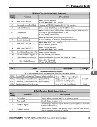 7.1 Parameter Table

                                H1 Multi-Function Digital Input Selections
H1-
Setting            Function                                            Description

                                          Open: Normal operation
   66     KEB Ride-Thru 1 (N.O.)
                                          Closed: KEB Ride-Thru 1 enabled
   67     Communications Test Mode        Tests the MEMOBUS/Modbus RS-485/422 interface.
   68     High-Slip Braking               Closed: High-Slip braking is executed. Drive stops.
                                          Open: Drive disabled. If this input is opened during run, then the drive
   6A     Drive Enable                    will stop as specified by parameter b1-03.
                                          Closed: Ready for operation.
   75     Up 2 Command                    Open: Maintains the current frequency reference
   76     Down 2 Command                  Closed: Increases or decreases the frequency reference.
                                          Open: KEB Ride-Thru 2 enabled
   7A     KEB Ride-Thru 2 (N.C.)
                                          Closed: Normal operation
                                          Open: Normal operation
   7B     KEB Ride-Thru 2 (N.O.)
                                          Closed: KEB Ride-Thru 2 enabled
   7C     Short-Circuit Braking (N.O.)    Open: Normal operation
   7D     Short-Circuit Braking (N.C.)    Closed: Short-Circuit Braking
   7E     Forward/Reverse Detection       Direction of rotation detection (for Simple V/f w/PG)




                                                                                                                           Parameter List
                                          Open: DWEZ enabled
   9F        DriveWorksEZ enable
                                          Closed: DWEZ disabled


 No.                            Name                                         Description                  Range
                                   H2: Multi-Function Digital Outputs
                   Use H2 parameters to assign functions to the multi-function digital outputs.                                    7
H2-01 Terminal MA, MB and MC Function Selection (relay)           Refer to “Multi-Function Digital
H2-02 Terminal P1 Function Selection (open-collector)             Output Selection Table” for a           0 to 192
H2-03 Terminal P2 Function Selection (open-collector)             description of setting values.

H2-06 Watt Hour Output Unit Selection                             Refer to V1000 Tech Manual.              0 to 4



                                H2 Multi-Function Digital Output Settings
H2-
                    Function                                              Description
Setting
    0     During Run                        Closed: A Run command is active or voltage is output.
    1     Zero Speed                        Closed: Output frequency is 0.
                                            Closed: Output frequency equals the speed reference (plus or minus the
    2     Fref/Fout Agree 1
                                            hysteresis set to L4-02).
                                            Closed: Output frequency and speed reference equal the value in L4-01
    3     Fref/Fset Agree 1
                                            (plus or minus the hysteresis of L4-02).



YASKAWA ELECTRIC TOEP C710606 14A YASKAWA AC Drive - V1000 Quick Start Guide                                         127
 