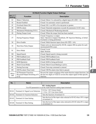 7.1 Parameter Table

                                   H2 Multi-Function Digital Output Settings
H2-
Setting              Function                                               Description

   1C      Motor 2 Selection                   Closed: Motor 2 is selected by a digital input (H1-     = 16)
   1E      Restart Enabled                     Closed: An automatic restart is performed
   1F      Overload Alarm OL1                  Closed: OL1 is at 90% of its trip point or greater.
   20      OH Pre alarm                        Closed: Heatsink temperature exceeds the parameter L8-02 value.
   22      Mechanical Weakening (N.O.)         Closed: Mechanical Weakening detected.
   30      During Torque Limit                 Closed: When the torque limit has been reached.
                                               Closed: Frequency is output
   37      During Frequency Output             Open: Operation stopped, Baseblock, DC Injection Braking, or Initial
                                               Excitation is being performed.
   38      Drive Enable                        Closed: Multi-function input closes (H1-       = 6A)
                                               Output units are determined by H2-06, outputs 200 ms pulse for each
   39      Watt Hour Pulse Output
                                               incremented kWh count.
                                               Closed: Local
   3C      Drive Mode
                                               Open: Remote
   3D      Speed Search                        Closed: Speed search is being executed.
   3E      PID Feedback Loss                   Closed: PID Feedback Loss.




                                                                                                                          Parameter List
   3F      PID Feedback Fault                  Closed: PID Feedback Fault.
   4A      KEB Operation                       Closed: KEB is being performed.
   4B      Short-Circuit Brake                 Closed: Short-Circuit Braking is active.
   4C      During Fast-stop                    Closed: Fast-stop command is entered
   4D      OH Pre-alarm Time Limit
           H2 Parameter Functions
                                               Closed: OH Pre-alarm time limit is passed.
                                               Reverse the output switching of the multi-function output functions. Set
                                                                                                                                  7
 100 to
           Reversed Output Switching of 0      the last two digits of 1   to reverse the output signal of that specific
  14D
           to 92                               function.


  No.                     Name                                                Description
                                                H3: Analog Inputs
                          Use H3 parameters to set the multi-function analog input terminals.
                                                  0: 0 to +10 V (lower limit)
 H3-01    Terminal A1 Signal Level Selection
                                                  1: 0 to +10 V (no lower limit)
 H3-02    Terminal A1 Function Selection          Sets the function of terminal A1.
                                                  Sets the level of the input value selected in H3-02 when 10V is input
 H3-03    Terminal A1 Gain Setting
                                                  at terminal A1.
                                                  Sets the level of the input value selected in H3-02 when 0V is input
 H3-04    Terminal A1 Bias Setting
                                                  at terminal A1.




YASKAWA ELECTRIC TOEP C710606 14A YASKAWA AC Drive - V1000 Quick Start Guide                                        129
 