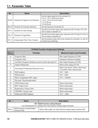 7.1 Parameter Table

  No.                       Name                                             Description
                                                  Sets the input signal level for terminal A2.
                                                  0: 0 to +10 V (with lower limit)
 H3-09     Terminal A2 Signal Level Selection     1: 0 to +10 V (no lower limit)
                                                  2: 4 to 20 mA
                                                  3: 0 to 20 mA
 H3-10     Terminal A2 Function Selection         Sets the function of terminal A2.
                                                  Sets the level of the input value selected in H3-10 when 10 V (20
 H3-11     Terminal A2 Gain Setting
                                                  mA) is input at terminal A2.
                                                  Sets the level of the input value selected in H3-10 when 0 V (0 or 4
 H3-12     Terminal A2 Input Bias
                                                  mA) is input at terminal A2.
                                                  Sets the primary delay filter time constant for terminals A1 and A2.
 H3-13     Analog Input Filter Time Constant
                                                  Used for noise filtering.



                                    H3 Multi-Function Analog Input Settings
H3-                                   Function                                 Maximum Input Level Possible
Setting
      0     Frequency Bias                                                   Max output frequency (E1-04).
      1     Frequency Gain                                                   Frequency reference (voltage)
      2     Auxiliary Frequency Reference (used as multi-step speed 2)       Max output frequency (E1-04)
      4     Output Voltage Bias                                              Motor rated voltage (E1-05).
                                                                             Open Loop Vector: Motor rated torque
      7     Overtorque/Undertorque Detection Level
                                                                             V/f control: Drive rated current
      B     PID Feedback                                                     10V = 100%
      C     PID Set Point                                                    10V = 100%
      E     Motor Temperature (PTC input)                                    10 V = 100.00%
      F     Not used / Pass-through mode                                                          –
      10    FWD Torque Limit                                                 Motor rated torque
      11    REV Torque Limit                                                 Motor rated torque
      12    Regenerative Torque Limit                                        Motor rated torque
      15    FWD/REV Torque Limit                                             Motor rated torque
      16    Differential PID Feedback                                        10 V = 100%



  No.                   Name                                                Description
                                     H4: Multi-Function Analog Outputs
                     Use H4 parameters to configure the multi-function analog output terminals.
           Multi-Function Analog Output
 H4-01                                          Selects data output via multi-function analog output terminal AM.
           Terminal AM)



130                                 YASKAWA ELECTRIC TOEP C710606 14A YASKAWA AC Drive - V1000 Quick Start Guide
 