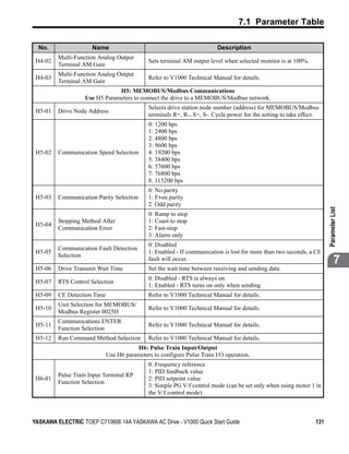 7.1 Parameter Table

  No.                 Name                                               Description
         Multi-Function Analog Output
 H4-02                                       Sets terminal AM output level when selected monitor is at 100%.
         Terminal AM Gain
         Multi-Function Analog Output
 H4-03                                       Refer to V1000 Technical Manual for details.
         Terminal AM Gain
                               H5: MEMOBUS/Modbus Communications
                   Use H5 Parameters to connect the drive to a MEMOBUS/Modbus network.
                                             Selects drive station node number (address) for MEMOBUS/Modbus
 H5-01   Drive Node Address
                                             terminals R+, R-, S+, S-. Cycle power for the setting to take effect.
                                             0: 1200 bps
                                             1: 2400 bps
                                             2: 4800 bps
                                             3: 9600 bps
 H5-02   Communication Speed Selection       4: 19200 bps
                                             5: 38400 bps
                                             6: 57600 bps
                                             7: 76800 bps
                                             8: 115200 bps
                                             0: No parity
 H5-03   Communication Parity Selection      1: Even parity
                                             2: Odd parity




                                                                                                                      Parameter List
                                             0: Ramp to stop
         Stopping Method After               1: Coast to stop
 H5-04
         Communication Error                 2: Fast-stop
                                             3: Alarm only
                                             0: Disabled
         Communication Fault Detection
 H5-05                                       1: Enabled - If communication is lost for more than two seconds, a CE
         Selection
                                             fault will occur.                                                                7
 H5-06   Drive Transmit Wait Time            Set the wait time between receiving and sending data.
                                             0: Disabled - RTS is always on.
 H5-07   RTS Control Selection
                                             1: Enabled - RTS turns on only when sending.
 H5-09   CE Detection Time                   Refer to V1000 Technical Manual for details.
         Unit Selection for MEMOBUS/
 H5-10                                       Refer to V1000 Technical Manual for details.
         Modbus Register 0025H
         Communications ENTER
 H5-11                                       Refer to V1000 Technical Manual for details.
         Function Selection
 H5-12   Run Command Method Selection        Refer to V1000 Technical Manual for details.
                                        H6: Pulse Train Input/Output
                             Use H6 parameters to configure Pulse Train I/O operation.
                                             0: Frequency reference
                                             1: PID feedback value
         Pulse Train Input Terminal RP
 H6-01                                       2: PID setpoint value
         Function Selection
                                             3: Simple PG V/f control mode (can be set only when using motor 1 in
                                             the V/f control mode)



YASKAWA ELECTRIC TOEP C710606 14A YASKAWA AC Drive - V1000 Quick Start Guide                                    131
 