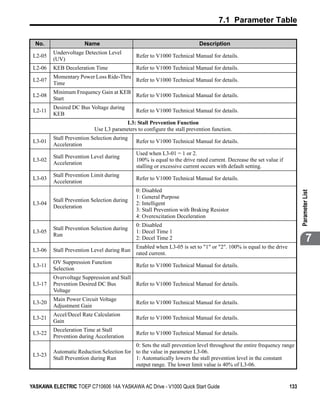 7.1 Parameter Table

  No.                 Name                                               Description
         Undervoltage Detection Level
 L2-05                                       Refer to V1000 Technical Manual for details.
         (UV)
 L2-06   KEB Deceleration Time               Refer to V1000 Technical Manual for details.
         Momentary Power Loss Ride-Thru
 L2-07                                  Refer to V1000 Technical Manual for details.
         Time
         Minimum Frequency Gain at KEB
 L2-08                                 Refer to V1000 Technical Manual for details.
         Start
         Desired DC Bus Voltage during
 L2-11                                       Refer to V1000 Technical Manual for details.
         KEB
                                        L3: Stall Prevention Function
                           Use L3 parameters to configure the stall prevention function.
         Stall Prevention Selection during
 L3-01                                       Refer to V1000 Technical Manual for details.
         Acceleration
                                             Used when L3-01 = 1 or 2.
         Stall Prevention Level during
 L3-02                                       100% is equal to the drive rated current. Decrease the set value if
         Acceleration
                                             stalling or excessive current occurs with default setting.
         Stall Prevention Limit during
 L3-03                                       Refer to V1000 Technical Manual for details.
         Acceleration
                                             0: Disabled




                                                                                                                         Parameter List
                                             1: General Purpose
         Stall Prevention Selection during
 L3-04                                       2: Intelligent
         Deceleration
                                             3: Stall Prevention with Braking Resistor
                                             4: Overexcitation Deceleration
                                             0: Disabled
         Stall Prevention Selection during
 L3-05                                       1: Decel Time 1
         Run
                                             2: Decel Time 2                                                                     7
                                             Enabled when L3-05 is set to "1" or "2". 100% is equal to the drive
 L3-06   Stall Prevention Level during Run
                                             rated current.
         OV Suppression Function
 L3-11                                       Refer to V1000 Technical Manual for details.
         Selection
         Overvoltage Suppression and Stall
 L3-17   Prevention Desired DC Bus         Refer to V1000 Technical Manual for details.
         Voltage
         Main Power Circuit Voltage
 L3-20                                       Refer to V1000 Technical Manual for details.
         Adjustment Gain
         Accel/Decel Rate Calculation
 L3-21                                       Refer to V1000 Technical Manual for details.
         Gain
         Deceleration Time at Stall
 L3-22                                       Refer to V1000 Technical Manual for details.
         Prevention during Acceleration
                                           0: Sets the stall prevention level throughout the entire frequency range
         Automatic Reduction Selection for to the value in parameter L3-06.
 L3-23
         Stall Prevention during Run       1: Automatically lowers the stall prevention level in the constant
                                           output range. The lower limit value is 40% of L3-06.


YASKAWA ELECTRIC TOEP C710606 14A YASKAWA AC Drive - V1000 Quick Start Guide                                       133
 