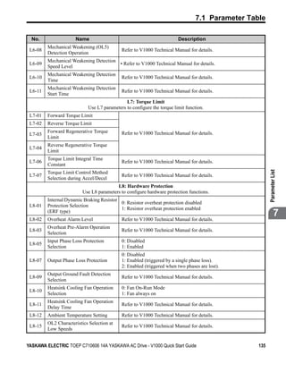 7.1 Parameter Table

  No.                 Name                                              Description
         Mechanical Weakening (OL5)
 L6-08                                      Refer to V1000 Technical Manual for details.
         Detection Operation
         Mechanical Weakening Detection
 L6-09                                  • Refer to V1000 Technical Manual for details.
         Speed Level
         Mechanical Weakening Detection
 L6-10                                      Refer to V1000 Technical Manual for details.
         Time
         Mechanical Weakening Detection
 L6-11                                      Refer to V1000 Technical Manual for details.
         Start Time
                                              L7: Torque Limit
                            Use L7 parameters to configure the torque limit function.
 L7-01   Forward Torque Limit
 L7-02   Reverse Torque Limit
         Forward Regenerative Torque        Refer to V1000 Technical Manual for details.
 L7-03
         Limit
         Reverse Regenerative Torque
 L7-04
         Limit
         Torque Limit Integral Time
 L7-06                                      Refer to V1000 Technical Manual for details.
         Constant




                                                                                                        Parameter List
         Torque Limit Control Method
 L7-07                                      Refer to V1000 Technical Manual for details.
         Selection during Accel/Decel
                                          L8: Hardware Protection
                          Use L8 parameters to configure hardware protection functions.
         Internal Dynamic Braking Resistor
                                           0: Resistor overheat protection disabled
 L8-01   Protection Selection
                                           1: Resistor overheat protection enabled

 L8-02
         (ERF type)
         Overheat Alarm Level               Refer to V1000 Technical Manual for details.
                                                                                                                7
         Overheat Pre-Alarm Operation
 L8-03                                      Refer to V1000 Technical Manual for details.
         Selection
         Input Phase Loss Protection        0: Disabled
 L8-05
         Selection                          1: Enabled
                                            0: Disabled
 L8-07   Output Phase Loss Protection       1: Enabled (triggered by a single phase loss).
                                            2: Enabled (triggered when two phases are lost).
         Output Ground Fault Detection
 L8-09                                      Refer to V1000 Technical Manual for details.
         Selection
         Heatsink Cooling Fan Operation     0: Fan On-Run Mode
 L8-10
         Selection                          1: Fan always on
         Heatsink Cooling Fan Operation
 L8-11                                      Refer to V1000 Technical Manual for details.
         Delay Time
 L8-12   Ambient Temperature Setting        Refer to V1000 Technical Manual for details.
         OL2 Characteristics Selection at
 L8-15                                      Refer to V1000 Technical Manual for details.
         Low Speeds


YASKAWA ELECTRIC TOEP C710606 14A YASKAWA AC Drive - V1000 Quick Start Guide                      135
 