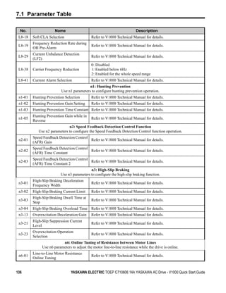 7.1 Parameter Table

  No.                 Name                                                Description
 L8-18   Soft CLA Selection                  Refer to V1000 Technical Manual for details.
         Frequency Reduction Rate during
 L8-19                                       Refer to V1000 Technical Manual for details.
         OH Pre-Alarm
         Current Unbalance Detection
 L8-29                                       Refer to V1000 Technical Manual for details.
         (LF2)
                                             0: Disabled
 L8-38   Carrier Frequency Reduction         1: Enabled below 6Hz
                                             2: Enabled for the whole speed range
 L8-41   Current Alarm Selection             Refer to V1000 Technical Manual for details.
                                           n1: Hunting Prevention
                          Use n1 parameters to configure hunting prevention operation.
 n1-01   Hunting Prevention Selection        Refer to V1000 Technical Manual for details.
 n1-02   Hunting Prevention Gain Setting     Refer to V1000 Technical Manual for details.
 n1-03   Hunting Prevention Time Constant Refer to V1000 Technical Manual for details.
         Hunting Prevention Gain while in
 n1-05                                       Refer to V1000 Technical Manual for details.
         Reverse
                              n2: Speed Feedback Detection Control Function
            Use n2 parameters to configure the Speed Feedback Detection Control function operation.
         Speed Feedback Detection Control
 n2-01                                    Refer to V1000 Technical Manual for details.
         (AFR) Gain
         Speed Feedback Detection Control
 n2-02                                    Refer to V1000 Technical Manual for details.
         (AFR) Time Constant
         Speed Feedback Detection Control
 n2-03                                    Refer to V1000 Technical Manual for details.
         (AFR) Time Constant 2
                                           n3: High-Slip Braking
                         Use n3 parameters to configure the high-slip braking function.
         High-Slip Braking Deceleration
 n3-01                                       Refer to V1000 Technical Manual for details.
         Frequency Width
 n3-02   High-Slip Braking Current Limit     Refer to V1000 Technical Manual for details.
         High-Slip Braking Dwell Time at
 n3-03                                       Refer to V1000 Technical Manual for details.
         Stop
 n3-04   High-Slip Braking Overload Time     Refer to V1000 Technical Manual for details.
 n3-13   Overexcitation Deceleration Gain    Refer to V1000 Technical Manual for details.
         High-Slip Suppression Current
 n3-21                                       Refer to V1000 Technical Manual for details.
         Level
         Overexcitation Operation
 n3-23                                       Refer to V1000 Technical Manual for details.
         Selection
                          n6: Online Tuning of Resistance between Motor Lines
              Use n6 parameters to adjust the motor line-to-line resistance while the drive is online.
         Line-to-Line Motor Resistance
 n6-01                                       Refer to V1000 Technical Manual for details.
         Online Tuning


136                             YASKAWA ELECTRIC TOEP C710606 14A YASKAWA AC Drive - V1000 Quick Start Guide
 