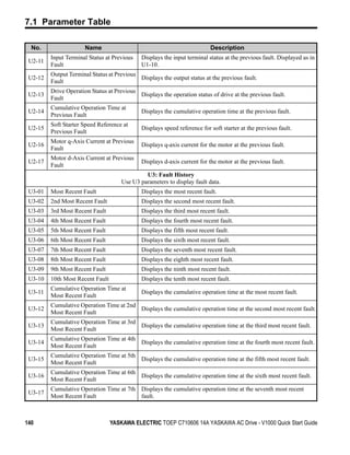 7.1 Parameter Table

  No.                  Name                                                Description
         Input Terminal Status at Previous    Displays the input terminal status at the previous fault. Displayed as in
 U2-11
         Fault                                U1-10.
         Output Terminal Status at Previous
 U2-12                                      Displays the output status at the previous fault.
         Fault
         Drive Operation Status at Previous
 U2-13                                      Displays the operation status of drive at the previous fault.
         Fault
         Cumulative Operation Time at
 U2-14                                        Displays the cumulative operation time at the previous fault.
         Previous Fault
         Soft Starter Speed Reference at
 U2-15                                        Displays speed reference for soft starter at the previous fault.
         Previous Fault
         Motor q-Axis Current at Previous
 U2-16                                        Displays q-axis current for the motor at the previous fault.
         Fault
         Motor d-Axis Current at Previous
 U2-17                                        Displays d-axis current for the motor at the previous fault.
         Fault
                                               U3: Fault History
                                      Use U3 parameters to display fault data.
 U3-01   Most Recent Fault                    Displays the most recent fault.
 U3-02   2nd Most Recent Fault                Displays the second most recent fault.
 U3-03   3rd Most Recent Fault                Displays the third most recent fault.
 U3-04   4th Most Recent Fault                Displays the fourth most recent fault.
 U3-05   5th Most Recent Fault                Displays the fifth most recent fault.
 U3-06   6th Most Recent Fault                Displays the sixth most recent fault.
 U3-07   7th Most Recent Fault                Displays the seventh most recent fault.
 U3-08   8th Most Recent Fault                Displays the eighth most recent fault.
 U3-09   9th Most Recent Fault                Displays the ninth most recent fault.
 U3-10   10th Most Recent Fault               Displays the tenth most recent fault.
         Cumulative Operation Time at
 U3-11                                        Displays the cumulative operation time at the most recent fault.
         Most Recent Fault
         Cumulative Operation Time at 2nd
 U3-12                                    Displays the cumulative operation time at the second most recent fault.
         Most Recent Fault
         Cumulative Operation Time at 3rd
 U3-13                                    Displays the cumulative operation time at the third most recent fault.
         Most Recent Fault
         Cumulative Operation Time at 4th
 U3-14                                    Displays the cumulative operation time at the fourth most recent fault.
         Most Recent Fault
         Cumulative Operation Time at 5th
 U3-15                                    Displays the cumulative operation time at the fifth most recent fault.
         Most Recent Fault
         Cumulative Operation Time at 6th
 U3-16                                    Displays the cumulative operation time at the sixth most recent fault.
         Most Recent Fault
         Cumulative Operation Time at 7th Displays the cumulative operation time at the seventh most recent
 U3-17
         Most Recent Fault                fault.



140                               YASKAWA ELECTRIC TOEP C710606 14A YASKAWA AC Drive - V1000 Quick Start Guide
 