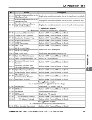 7.1 Parameter Table

  No.                   Name                                               Description
         Cumulative Operation Time at 8th
 U3-18                                    Displays the cumulative operation time at the eighth most recent fault.
         Most Recent Fault
         Cumulative Operation Time at 9th
 U3-19                                    Displays the cumulative operation time at the ninth most recent fault.
         Most Recent Fault
         Cumulative Operation Time at
 U3-20                                        Displays the cumulative operation time at the tenth most recent fault.
         10th Most Recent Fault
                                        U4: Maintenance Monitors
                          Use U4 parameters to display drive maintenance information.
 U4-01   Accumulated Operation Time           Refer to V1000 Technical Manual for details.
 U4-02   Number of Run Commands               Refer to V1000 Technical Manual for details.
 U4-03   Cooling Fan Operation Time           Refer to V1000 Technical Manual for details.
 U4-05   Capacitor Maintenance                Refer to V1000 Technical Manual for details.
 U4-07   IGBT Maintenance                     Refer to V1000 Technical Manual for details.
 U4-09   LED Check                            Refer to V1000 Technical Manual for details.
 U4-10   kWH, Lower 4 Digits
                                              Monitors the drive output power.
 U4-11   kWH, Upper 5 Digits
 U4-13   Peak Hold Current                    Displays the peak hold current during run.




                                                                                                                        Parameter List
 U4-14   Peak Hold Output Frequency           Refer to V1000 Technical Manual for details.
 U4-16   Motor Overload Estimate (OL1)        100% = OL1 detection level
         Frequency Reference Source
 U4-18                                        Refer to V1000 Technical Manual for details.
         Selection
         Frequency Reference from
 U4-19                                        Refer to V1000 Technical Manual for details.
         MEMOBUS/Modbus Comm.
 U4-20   Option Frequency Reference           Refer to V1000 Technical Manual for details.                                      7
 U4-21   Run Command Source Selection         Refer to V1000 Technical Manual for details.
         MEMOBUS/Modbus
 U4-22                                        Refer to V1000 Technical Manual for details.
         Communications Reference
 U4-23   Option Card Reference                Refer to V1000 Technical Manual for details.
                                         U5: Application Monitor
                             Use U5 parameters to view application-specific settings.
 U5-01   PID Feedback                         Displays the PID feedback value in.
 U5-02   PID Input                            Refer to V1000 Technical Manual for details.
 U5-03   PID Output                           Displays PID control output.
 U5-04   PID Setpoint                         Displays the PID setpoint.
 U5-05      PID differention feedback         Refer to V1000 Technical Manual for details.
 U5-06       PID Adjusted Feedback            Refer to V1000 Technical Manual for details.
                                           U6: Application Monitor
                               Use U6 parameters to display drive control information.
 U6-01   Motor Secondary Current (Iq)         Refer to V1000 Technical Manual for details.


YASKAWA ELECTRIC TOEP C710606 14A YASKAWA AC Drive - V1000 Quick Start Guide                                      141
 