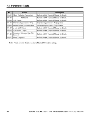 7.1 Parameter Table

  No.                   Name                                            Description
 U6-02     Motor Excitation Current (ld)     Refer to V1000 Technical Manual for details.
 U6-03                ASR Input              Refer to V1000 Technical Manual for details.
 U6-04     ASR Output                        Refer to V1000 Technical Manual for details.
 U6-05     Output voltage reference (Vq)     Output voltage reference (Vq). (q-axis)
 U6-06     Output Voltage Reference (Vd)     Output voltage reference (Vd). (d-axis)
 U6-07     q-axis ACR Output                 Refer to V1000 Technical Manual for details.
 U6-08     d-Axis ACR Output                 Refer to V1000 Technical Manual for details.
           Frequency Reference Bias (Up/
 U6-20                                       Refer to V1000 Technical Manual for details.
           Down 2)
 U6-21     Offset Frequency                  Refer to V1000 Technical Manual for details.


      Note: Cycle power to the drive to enable MEMOBUS/Modbus settings.




142                               YASKAWA ELECTRIC TOEP C710606 14A YASKAWA AC Drive - V1000 Quick Start Guide
 