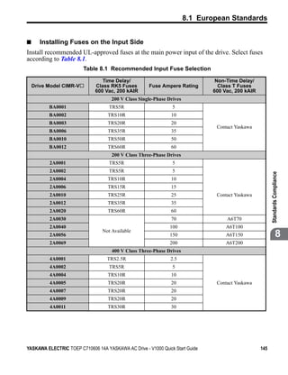 8.1 European Standards


■      Installing Fuses on the Input Side
Install recommended UL-approved fuses at the main power input of the drive. Select fuses
according to Table 8.1.
                         Table 8.1 Recommended Input Fuse Selection

                                 Time Delay/                                    Non-Time Delay/
    Drive Model CIMR-V        Class RK5 Fuses         Fuse Ampere Rating         Class T Fuses
                              600 Vac, 200 kAIR                                600 Vac, 200 kAIR
                                     200 V Class Single-Phase Drives
          BA0001                    TRS5R                       5
          BA0002                    TRS10R                      10
          BA0003                    TRS20R                      20
                                                                                Contact Yaskawa
          BA0006                    TRS35R                      35
          BA0010                    TRS50R                      50
          BA0012                    TRS60R                      60
                                     200 V Class Three-Phase Drives
          2A0001                    TRS5R                       5
          2A0002                    TRS5R                       5




                                                                                                         Standards Compliance
          2A0004                    TRS10R                      10
          2A0006                    TRS15R                      15
          2A0010                    TRS25R                      25              Contact Yaskawa
          2A0012                    TRS35R                      35
          2A0020                    TRS60R                      60
          2A0030                                                70                  A6T70
          2A0040                                               100                  A6T100
          2A0056
                                 Not Available
                                                               150                  A6T150                          8
          2A0069                                               200                  A6T200
                                     400 V Class Three-Phase Drives
          4A0001                   TRS2.5R                     2.5
          4A0002                    TRS5R                       5
          4A0004                    TRS10R                      10
          4A0005                    TRS20R                      20              Contact Yaskawa
          4A0007                    TRS20R                      20
          4A0009                    TRS20R                      20
          4A0011                    TRS30R                      30




YASKAWA ELECTRIC TOEP C710606 14A YASKAWA AC Drive - V1000 Quick Start Guide                       145
 
