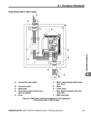 8.1 European Standards

Three-Phase 200 V / 400 V Class
Figure 8.2


                                   L3         A
                                        L2

                                             L1
                                                  PE
                            H

                                                                                                      B
                                                                                                  C
                                                                        D




                                                  E


                                   L3 L2 L1




                           J                                                                              E
                                                       R/L1 S/L2 T/L3       U/T1 V/T2 W/T3




                                                                                                                       Standards Compliance
                                                                                                          D
                               D
                                         I



                                                               H                              F

                                                                                                      A                           8
                                                                               G

             A – Ground the cable shield                                    F – Motor cable (braided shield cable,
                                                                                max. 20 m)
             B – Enclosure panel                                            G – Motor
             C – Metal plate                                                H – Cable clamp
             D – Grounding surface (remove any                              I – Max. distance between drive and
                 paint or sealant)                                              noise filter
             E – Drive                                                      J – EMC noise filter

                      Figure 8.2 EMC Filter and Drive Installation for CE Compliance
                                   (Three-Phase 200 V / 400 V Class)




YASKAWA ELECTRIC TOEP C710606 14A YASKAWA AC Drive - V1000 Quick Start Guide                                     147
 