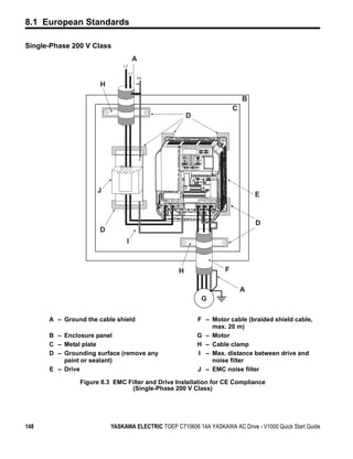 8.1 European Standards

Single-Phase 200 V Class
Figure 8.3



                                            A
                                      L2

                                           L1
                                                PE

                             H

                                                                                                   B
                                                                                               C
                                                                      D




                                                E


                                   L3 L2 L1




                            J
                                                                                                       E
                                                     R/L1 S/L2 T/L3       U/T1 V/T2 W/T3




                                                                                                       D
                            D
                                       I



                                                               H                           F

                                                                                                   A
                                                                            G

             A – Ground the cable shield                                  F – Motor cable (braided shield cable,
                                                                              max. 20 m)
             B – Enclosure panel                                          G – Motor
             C – Metal plate                                              H – Cable clamp
             D – Grounding surface (remove any                            I – Max. distance between drive and
                 paint or sealant)                                            noise filter
             E – Drive                                                    J – EMC noise filter

                      Figure 8.3 EMC Filter and Drive Installation for CE Compliance
                                      (Single-Phase 200 V Class)




148                              YASKAWA ELECTRIC TOEP C710606 14A YASKAWA AC Drive - V1000 Quick Start Guide
 