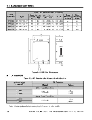 8.1 European Standards

                                                   Filter Data (Manufacturer: Schaffner)
     Drive                                 Rated                                             Drive        Filter
   CIMR-V                   Type          Current Weight         Dimensions
                                                                                   Y×X      Mounting     Mounting
                                                   [kg]          [W × L × H]
                                            [A]                                             Screw A       Screw
      4A0018           FS 5857-30-07          30      2.0       184 × 304 × 56 150 × 288      M4           M5
      4A0023           FS 5857-30-07          30      2.0       184 × 304 × 56 150 × 288      M4           M5
      4A0031           FS 5972-35-07          35      2.1       206 × 355 × 50 175 × 336      M4           M5
      4A0038           FS 5972-60-07          60      4.0       236 × 408 × 65 390 × 205      M6           M6
Figure 8.4



                                                            W                        H
                                                            Y




                                                                                     LINE
                                          X
                                      L




                                                                                     LOAD
                                                     A

                                                                PE




                                               Figure 8.4 EMC Filter Dimensions

■              DC Reactors
                                 Table 8.3 DC Reactors for Harmonics Reduction

                   Inverter Type                                               DC Reactor
                     CIMR-Vo                                    Model                           Rating
                                                    200V Three Phase Units
                       2A0004                                                                    5.4 A
                                                            UZDA-B
                       2A0006                                                                    8 mH
                                                    400 V Three Phase Units
                       4A0002                                                                    3.2 A
                                                            UZDA-B
                       4A0004                                                                   28 mH

             Note: Contact Yaskawa for information about DC reactors for other models.


150                                       YASKAWA ELECTRIC TOEP C710606 14A YASKAWA AC Drive - V1000 Quick Start Guide
 