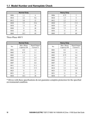 1.1 Model Number and Nameplate Check

              Normal Duty                                              Heavy Duty
     0006          1.1              6                      0006            0.75              5
     0010          2.2              9.6                    0010             1.5              8
     0012          3.0              12                     0012             2.2             11
     0020          5.5             19.6                    0020             3.7            17.5
     0030          7.5              30                     0030             5.5             25
     0040           11              40                     0040             7.5             33
     0056          15               56                     0056             11              47
     0069         18.5              69                     0069             15              60

Three-Phase 400 V

              Normal Duty                                              Heavy Duty
               Max. Motor      Rated Output                            Max. Motor      Rated Output
     No.                                                    No.
               Capacity kW      Current A                              Capacity kW      Current A
     0001          0.4              1.2                    0001             0.2             1.2
     0002         0.75              2.1                    0002             0.4             1.8
     0003          1.5              4.1                    0003            0.75             3.4
     0004          2.2              5.4                    0004             1.5             4.8
     0005          3.0              6.9                    0005             2.2             5.5
     0007          3.7              8.8                    0007             3.0             7.2
     0011          5.5             11.1                    0011             3.7             9.2
     0018          7.5             17.5                    0018             5.5            14.8
     0023           11              23                     0023             7.5             18
     0031          15               31                     0031             11              24
     0038         18.5              38                     0038             15              31

* Drives with these specifications do not guarantee complete protection for the specified
environmental condition.




18                           YASKAWA ELECTRIC TOEP C710606 14A YASKAWA AC Drive - V1000 Quick Start Guide
 