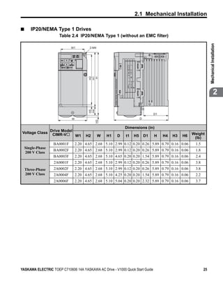 2.1 Mechanical Installation

■      IP20/NEMA Type 1 Drives
                       Table 2.4 IP20/NEMA Type 1 (without an EMC filter)




                                                                                                                Mechanical Installation
                              W1         2-M4




                                         H2
                                         H1
                                          H
                                         H4
                                         H5
                                                                                                                             2

                                                                                D1
                              W                                        D
                                              H3




                                                             Dimensions (in)
                   Drive Model
Voltage Class       CIMR-V                                                                          Weight
                               W1      H2       W   H1   D   t1   H5       D1   H    H4   H3   H6    (lb)
                    BA0001F       2.20 4.65 2.68 5.10 2.99 0.12 0.20 0.26 5.89 0.79 0.16 0.06        1.5
    Single-Phase
                    BA0002F       2.20 4.65 2.68 5.10 2.99 0.12 0.20 0.26 5.89 0.79 0.16 0.06        1.8
    200 V Class
                    BA0003F       2.20 4.65 2.68 5.10 4.65 0.20 0.20 1.54 5.89 0.79 0.16 0.06        2.4
                    2A0001F       2.20 4.65 2.68 5.10 2.99 0.12 0.20 0.26 5.89 0.79 0.16 0.06        3.8
    Three-Phase     2A0002F       2.20 4.65 2.68 5.10 2.99 0.12 0.20 0.26 5.89 0.79 0.16 0.06        3.8
    200 V Class     2A0004F       2.20 4.65 2.68 5.10 4.25 0.20 0.20 1.54 5.89 0.79 0.16 0.06        2.2
                    2A0006F       2.20 4.65 2.68 5.10 5.04 0.20 0.20 2.32 5.89 0.79 0.16 0.06        3.7




YASKAWA ELECTRIC TOEP C710606 14A YASKAWA AC Drive - V1000 Quick Start Guide                               25
 