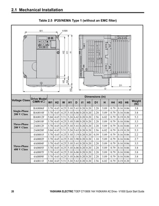 2.1 Mechanical Installation

                   Table 2.5 IP20/NEMA Type 1 (without an EMC filter)


                   W1                4-M4




                                     H2
                                          H1
                                               H
                                     H5
                                          H4




                                                                                      D1
                                                                           D
                                               H3




                    W

                                                             Dimensions (in)
             Drive Model
Voltage Class CIMR-V                                                                             Weight
                         W1 H2       W      H1      D   t1    H5    D1    H     H4    H3   H6     (lb)
                BA0006F   3.78 4.65 4.25 5.10 5.41 0.20 0.20 2.28        5.89   0.79 0.16 0.06    3.8
 Single-Phase
                BA0010F   3.78 4.65 4.25 5.10 6.06 0.20 0.20 2.28        5.89   0.79 0.16 0.06    3.8
 200 V Class
                BA0012F   5.04 4.65 5.51 5.24 6.42 0.20 0.20 2.56        6.02   0.79 0.19 0.20    5.3
                2A0010F   3.78 4.65 4.25 5.10 5.08 0.20 0.20 2.28        5.89   0.79 0.16 0.06    3.3
 Three-Phase
                2A0012F   3.78 4.65 4.25 5.10 5.41 0.20 0.20 2.28        5.89   0.79 0.16 0.06    3.5
 200 V Class
                2A0020F   5.04 4.65 5.51 5.24 5.63 0.20 0.20 2.56        6.02   0.79 0.19 0.20    5.3
                4A0001F   3.78 4.65 4.25 5.10 3.19 0.20 0.20 0.39        5.89   0.79 0.16 0.06    2.2
                4A0002F   3.78 4.65 4.25 5.10 3.90 0.20 0.20 1.10        5.89   0.79 0.16 0.06    2.7
                4A0004F   3.78 4.65 4.25 5.10 5.41 0.20 0.20 2.28        5.89   0.79 0.16 0.06    3.5
 Three-Phase
                4A0005F   3.78 4.65 4.25 5.10 6.06 0.20 0.20 2.28        5.89   0.79 0.16 0.06    3.8
 400 V Class
                4A0007F   3.78 4.65 4.25 5.10 6.06 0.20 0.20 2.28        5.89   0.79 0.16 0.06    3.8
                4A0009F   3.78 4.65 4.25 5.10 6.06 0.20 0.20 2.28        5.89   0.79 0.16 0.06    3.8
                4A0011F   5.04 4.65 5.51 5.24 5.63 0.20 0.20 2.56        6.02   0.79 0.19 0.20    5.3




26                         YASKAWA ELECTRIC TOEP C710606 14A YASKAWA AC Drive - V1000 Quick Start Guide
 