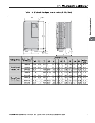 2.1 Mechanical Installation

                      Table 2.6 IP20/NEMA Type 1 (without an EMC filter)

                              W1               4-M5




                                                                                                                          Mechanical Installation
                                                 H2
                                                      H1
                                                           H
                                                                                                                                       2


                                                                                              t1
                                                      H4
                                                 H5




                              W                                                             D1
                                                           H3




                                                                                       D

                                                                         Dimensions (in)
                  Drive Model
 Voltage Class     CIMR-V                                                                                    Weight
                                   W1     H2          W         H1   D      t     H5   D1     H    H4   H3    (lb)
                    2A0030F        4.80   9.76    5.51 9.21 5.51 0.20 0.51 2.17 10.00 0.51 0.24               4.80
  Three-Phase       2A0040F        4.80   9.76    5.51 9.21 5.51 0.20 0.51 2.17 10.00 0.51 0.24               4.80
  200 V Class       2A0056F        6.30 11.18 7.09 10.63 6.42 0.20 0.51 2.95 11.42 0.59 0.24                  6.30
                    2A0069F        7.56 13.23 8.66 12.60 7.36 0.20 1.18 3.07 14.09 0.59 0.28                  7.56
                    4A0018F        4.80   9.76    5.51 9.21 5.51 0.20 0.51 2.17 10.00 0.51 0.24               4.80
  Three-Phase       4A0023F        4.80   9.76    5.51 9.21 5.51 0.20 0.51 2.17 10.00 0.51 0.24               4.80
  400 V Class       4A0031F        6.30 11.18 7.09 10.63 5.63 0.20 0.51 2.17 11.42 0.59 0.24                  6.30
                    4A0038F        6.30 11.18 7.09 10.63 6.42 0.20 0.59 2.95 11.42 0.51 0.24                  6.30




YASKAWA ELECTRIC TOEP C710606 14A YASKAWA AC Drive - V1000 Quick Start Guide                                         27
 
