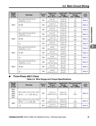 3.2 Main Circuit Wiring

    Model                                    Screw   Tightening       Applicable Recommended    Line
    CIMR-             Terminal                Size     Torque          Gauge        Gauge       Type
    V 2A                                             N•m (lb.in.)     mm2 (AWG)   mm2 (AWG)
             R/L1,S/L2,T/L3,U/T1,V/                     2 to 2.5       5.5 to 14      8
                                              M5                                               Note: 1.
             T2,W/T3,-,+1,+2                         (17.7 to 22.1)    (10 to 6)     (8)
                                                       1.2 to 1.5      2.0 to 5.5    5.5
    0030     B1,B2                            M4                                               Note: 1.
                                                     (10.6 to 13.3)    (14 to 10)   (10)




                                                                                                            Electrical Installation
                                                        2 to 2.5       5.5 to 14      8
                                              M5                                               Note: 1.
                                                     (17.7 to 22.1)    (10 to 6)     (8)
             R/L1,S/L2,T/L3,U/T1,V/                     2 to 2.5       5.5 to 14     14
                                              M5                                               Note: 1.
             T2,W/T3,-,+1,+2                         (17.7 to 22.1)    (10 to 6)     (6)
                                                       1.2 to 1.5      2.0 to 5.5    5.5
    0040     B1,B2                            M4                                               Note: 1.
                                                     (10.6 to 13.3)    (14 to 10)   (10)
                                                        2 to 2.5       5.5 to 14      8
                                              M5                                               Note: 1.
                                                     (17.7 to 22.1)    (10 to 6)     (8)
             R/L1,S/L2,T/L3,U/T1,V/
                                              M6
                                                         4 to 6        14 to 22      22
                                                                                               Note: 1.
                                                                                                                         3
             T2,W/T3,-,+1,+2                         (35.4 to 53.1)    (6 to 4)      (4)
                                                        2 to 2.5        5.5 to 8      8
    0056     B1,B2                            M5                                               Note: 1.
                                                     (17.7 to 22.1)    (10 to 8)     (8)
                                                         4 to 6        14 to 22      22
                                              M6                                               Note: 1.
                                                     (35.4 to 53.1)    (6 to 4)      (4)
             R/L1,S/L2,T/L3,U/T1,V/                     9 to 11         8 to 38      38
                                              M8                                               Note: 1.
             T2,W/T3,-,+1,+2                         (79.7 to 11.0)     (8 to 2)     (2)
                                                        2 to 2.5        8 to 14      14
    0069     B1,B2                            M5                                               Note: 1.
                                                     (17.7 to 22.1)     (8 to 6)     (6)
                                                         4 to 6         8 to 22      22
                                              M6                                               Note: 1.
                                                     (35.4 to 53.1)     (8 to 4)     (4)

■     Three-Phase 400 V Class
                        Table 3.4 Wire Gauge and Torque Specifications

    Model                                            Tightening       Applicable Recommended
    CIMR-                                    Screw                                              Line
                      Terminal                         Torque          Gauge        Gauge
                                              Size                                              Type
    V 4A                                             N•m (lb.in.)     mm2 (AWG)   mm2 (AWG)
    0001
    0002     R/L1, S/L2, T/L3, U/T1, V/T2,             1.2 to 1.5      2.0 to 5.5     2
    0004                                      M4                                               Note: 1.
             W/T3, –, +1, +2, B1, B2,                (10.6 to 13.3)    (14 to 10)   (14)
    0005
    0007
             R/L1, S/L2, T/L3, U/T1, V/T2,             1.2 to 1.5      2.0 to 5.5     2
                                              M4                                               Note: 1.
             W/T3, –, +1, +2, B1, B2                 (10.6 to 13.3)    (14 to 10)   (14)
    0009
                                                       1.2 to 1.5      2.0 to 5.5    3.5
                                              M4                                               Note: 1.
                                                     (10.6 to 13.3)    (14 to 10)   (12)




YASKAWA ELECTRIC TOEP C710606 14A YASKAWA AC Drive - V1000 Quick Start Guide                           35
 