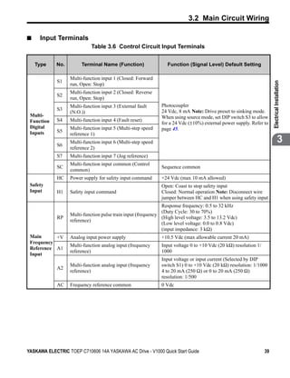 3.2 Main Circuit Wiring

■    Input Terminals
                             Table 3.6 Control Circuit Input Terminals


    Type     No.        Terminal Name (Function)                  Function (Signal Level) Default Setting

                   Multi-function input 1 (Closed: Forward
             S1




                                                                                                                       Electrical Installation
                   run, Open: Stop)
                   Multi-function input 2 (Closed: Reverse
             S2
                   run, Open: Stop)
                   Multi-function input 3 (External fault      Photocoupler
             S3                                                24 Vdc, 8 mA Note: Drive preset to sinking mode.
                   (N.O.))
 Multi-                                                        When using source mode, set DIP switch S3 to allow
 Function    S4    Multi-function input 4 (Fault reset)
                                                               for a 24 Vdc (±10%) external power supply. Refer to
 Digital           Multi-function input 5 (Multi-step speed    page 45.
 Inputs      S5
                   reference 1)

             S6
                   Multi-function input 6 (Multi-step speed                                                                         3
                   reference 2)
             S7    Multi-function input 7 (Jog reference)
                   Multi-function input common (Control
             SC                                                Sequence common
                   common)
             HC    Power supply for safety input command       +24 Vdc (max 10 mA allowed)
 Safety                                                        Open: Coast to stop safety input
 Input       H1    Safety input command                        Closed: Normal operation Note: Disconnect wire
                                                               jumper between HC and H1 when using safety input.
                                                               Response frequency: 0.5 to 32 kHz
                                                               (Duty Cycle: 30 to 70%)
                   Multi-function pulse train input (frequency
             RP                                                (High level voltage: 3.5 to 13.2 Vdc)
                   reference)
                                                               (Low level voltage: 0.0 to 0.8 Vdc)
                                                               (input impedance: 3 kΩ)
 Main      +V      Analog input power supply                   +10.5 Vdc (max allowable current 20 mA)
 Frequency
                   Multi-function analog input (frequency      Input voltage 0 to +10 Vdc (20 kΩ) resolution 1/
 Reference A1
                   reference)                                  1000
 Input
                                                               Input voltage or input current (Selected by DIP
                   Multi-function analog input (frequency      switch S1) 0 to +10 Vdc (20 kΩ) resolution: 1/1000
             A2
                   reference)                                  4 to 20 mA (250 Ω) or 0 to 20 mA (250 Ω)
                                                               resolution: 1/500
             AC    Frequency reference common                  0 Vdc




YASKAWA ELECTRIC TOEP C710606 14A YASKAWA AC Drive - V1000 Quick Start Guide                                      39
 