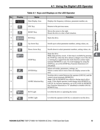 4.1 Using the Digital LED Operator

                      Table 4.1 Keys and Displays on the LED Operator

No.      Display                Name                                         Function

 1                      Data Display Area        Displays the frequency reference, parameter number, etc.


 2                      ESC Key                  Returns to the previous menu.

                                                 Moves the cursor to the right.
 3                      RESET Key




                                                                                                                       Start-Up Programming &
                                                 Resets the drive to clear a fault situation.

 4           RUN        RUN Key                  Starts the drive.


 5                      Up Arrow Key             Scrolls up to select parameter numbers, setting values, etc.




                                                                                                                       Operation
 6                      Down Arrow Key           Scrolls down to select parameter numbers, setting values, etc.


             STOP
                                                 Stops the drive.
                                                 Note: Stop priority circuit. A fast-stop is available by pressing            4
                                                 the STOP key when the drive detects a danger even if the drive
 7                      STOP Key                 is running by a signal from the multi-function contact input
                                                 terminal (REMOTE is set). To avoid stoppage by using the
                                                 STOP key, set o2-02 (STOP Key Function Selection) to 0
                                                 (Disabled).
                                                 Selects all modes, parameters, settings, etc.
 8                      ENTER Key                Selects a menu item to move from one display screen to the
                                                 next.
                                                 Switches drive control between the operator (LOCAL) and the
                                                 control circuit terminals (REMOTE).
                                                 Note: LOCAL/REMOTE key effective during stop in drive
 9                      LO/RE Selection Key      mode. If the digital operator could change from REMOTE to
                                                 LOCAL by incorrect operation, set o2-01 (LOCAL/REMOTE
                                                 Key Function Selection) to “0” (disabled) to disable LOCAL/
                                                 REMOTE key.

 10                     RUN Light                Lit while the drive is operating the motor.


 11                     LO/RE Light              Lit while the operator (LOCAL) is selected to run the drive.




YASKAWA ELECTRIC TOEP C710606 14A YASKAWA AC Drive - V1000 Quick Start Guide                                      53
 