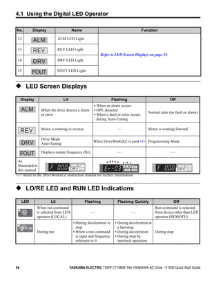 4.1 Using the Digital LED Operator

No.        Display                     Name                                           Function

 12                          ALM LED Light

 13        REV               REV LED Light
                                                         Refer to LED Screen Displays on page 54.
 14                          DRV LED Light

 15                          FOUT LED Light



◆ LED Screen Displays
     Display                    Lit                                Flashing                            Off
                                                     • When an alarm occurs
                 When the drive detects a alarm      • OPE detected
                                                                                         Normal state (no fault or alarm)
                 or error                            • When a fault or error occurs
                                                       during Auto-Tuning

                 Motor is rotating in reverse                         —                  Motor is rotating forward
     REV
                 Drive Mode
                                                    When DriveWorksEZ is used <1> Programming Mode
                 Auto-Tuning

                 Displays output frequency (Hz)                       —                                —

 As
 illustrated in
 this manual
<1> Refer to the DriveWorksEZ instruction manual for further information.


◆ LO/RE LED and RUN LED Indications
     LED               Lit                      Flashing              Flashing Quickly                   Off
               When run command                                                              Run command is selected
               is selected from LED                —                          —              from device other than LED
               operator (LOCAL)                                                              operator (REMOTE)
                                        • During deceleration to    • During deceleration at
                                          stop                        a fast-stop.
               During run               • When a run command        • During deceleration    During stop
                                          is input and frequency    • During stop by
                                          reference is 0              interlock operation.




54                                    YASKAWA ELECTRIC TOEP C710606 14A YASKAWA AC Drive - V1000 Quick Start Guide
 