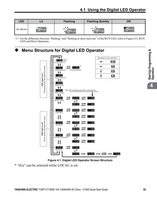 4.1 Using the Digital LED Operator

             LED      Lit                                                          Flashing                              Flashing Quickly                                  Off

    As shown


<1> For the difference between “flashing” and “flashing in short intervals” of the RUN LED, refer to Figure 4.2, RUN
    LED and Drive Operation.


◆ Menu Structure for Digital LED Operator




                                                                                                                                                                                      Start-Up Programming &
Figure 4.1



                                                                                                                                           Description of Key Operations

                                                                                                                                                       :
                                                                  Turn the power on

                                                                                                             *
                        *Pressing RUN will start the motor.




                                                                                                                                                       :




                                                                                                                                                                                      Operation
                                                                   Forward Selection         Reverse Selection
                                                                                                                                                       :
                                DRV light is on.




                                                                                                                                                       :
                                                                   Output Frequency




                                                                   Output Current
                                                                                                                                                                                             4
                                                                                      Note: “XX” characters are shown in this manual.
                                                                                            The drive will display the actual setting values.
                                                                   Output Voltage


                                                                                                                                 XX
                                                                   Monitor Display


                                                                                                                                 XX

                                                                                                  XX XX                          XX
                                                                    Verify Menu
                        *Drive cannot operate the motor.




                                                                                                  XX XX                          XX


                                                                                                                                 XX
                                DRV light is off.




                                                                     Set Up Mode

                                                                                                  XX XX                          XX


                                                                                                                                 XX
                                                                  Parameter Setting Mode

                                                                                                                                 XX



                                                                     Auto-Tuning

                                                                                                                                 XX


                                                              Figure 4.1 Digital LED Operator Screen Structure
* “rEu” can be selected while LOCAL is set.




YASKAWA ELECTRIC TOEP C710606 14A YASKAWA AC Drive - V1000 Quick Start Guide                                                                                                     55
 