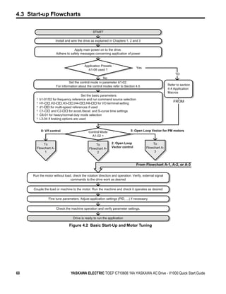 4.3 Start-up Flowcharts

Figure 4.2


                                                         START

                              Install and wire the drive as explained in Chapters 1, 2 and 3

                                          Apply main power on to the drive.
                              Adhere to safety messages concerning application of power


                                                   Application Presets
                                                                                          Yes
                                                     A1-06 used ?
                                                                                                                    TO
                                                                No
                                       Set the control mode in parameter A1-02.
                              For information about the control modes refer to Section 4.5                     Refer to section
                                                                                                               4.4 Application
                                                                                                               Macros
                                                   Set the basic parameters:
               ?   b1-01/02 for frequency reference and run command source selection
               ?   H1-     ,H2-      ,H3-     ,H4-    ,H6-     for I/O terminal setting
               ?   d1-      for multi-speed references if used
               ?   C1-       and C2-      for accel./decel. and S-curve time settings
               ?   C6-01 for heavy/normal duty mode selection
               ?   L3-04 if braking options are used


                    0: V/f control                    Control Mode                   5: Open Loop Vector for PM motors
                                                        A1-02 =

                   To                                     To           2: Open Loop                 To
               Flowchart A-                           Flowchart A-     Vector control           Flowchart A-
                    1                                      2                                         3



                                                                                          From Flowchart A-1, A-2, or A-3


             Run the motor without load, check the rotation direction and operation. Verify, external signal
                                       commands to the drive work as desired


             Couple the load or machine to the motor. Run the machine and check it operates as desired


                         Fine tune parameters. Adjust application settings (PID, ...) if necessary


                              Check the machine operation and verify parameter settings.

                                           Drive is ready to run the application

                                        Figure 4.2 Basic Start-Up and Motor Tuning




60                                       YASKAWA ELECTRIC TOEP C710606 14A YASKAWA AC Drive - V1000 Quick Start Guide
 