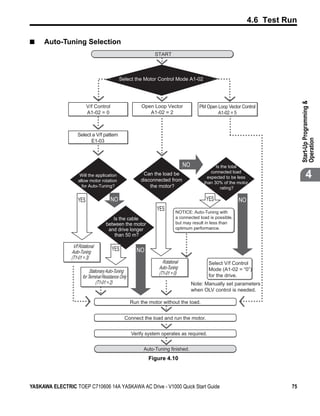 4.6 Test Run

■             Auto-Tuning Selection
Figure 4.10



                                                                      START



                                                   Select the Motor Control Mode A1-02




                                                                                                                                      Start-Up Programming &
                               V/f Control                      Open Loop Vector               PM Open Loop Vector Control
                               A1-02 = 0                           A1-02 = 2                           A1-02 = 5



                         Select a V/f pattern




                                                                                                                                      Operation
                               E1-03



                                                                                       NO              Is the total
                          Will the application
                         allow motor rotation
                                                                Can the load be
                                                               disconnected from
                                                                                                     connected load
                                                                                                   expected to be less                       4
                                                                                                 than 30% of the motor
                           for Auto-Tuning?                        the motor?                             rating?

                         YES                 NO                                                   YES             NO
                                                                       YES        NOTICE: Auto-Tuning with
                                             Is the cable                         a connected load is possible,
                                          between the motor                       but may result in less than
                                           and drive longer                       optimum performance.
                                              than 50 m?

                      V/f Rotational
                     Auto-Tuning
                                              YES            NO
                     (T1-01 = 3)
                                                                          Rotational               Select V/f Control
                                                                        Auto-Tuning                Mode (A1-02 = “0”)
                                 Stationary Auto-Tuning                 (T1-01 = 0)
                            for Terminal Resistance Only                                           for the drive.
                                      (T1-01 = 2)                                           Note: Manually set parameters
                                                                                            when OLV control is needed.

                                                           Run the motor without the load.


                                                      Connect the load and run the motor.


                                                           Verify system operates as required.


                                                                 Auto-Tuning finished.
                                                                   Figure 4.10




YASKAWA ELECTRIC TOEP C710606 14A YASKAWA AC Drive - V1000 Quick Start Guide                                                     75
 