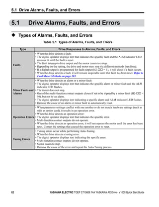 5.1 Drive Alarms, Faults, and Errors


5.1           Drive Alarms, Faults, and Errors

◆ Types of Alarms, Faults, and Errors
                            Table 5.1 Types of Alarms, Faults, and Errors

       Type                                Drive Responses to Alarms, Faults, and Errors
                     • When the drive detects a fault:
                     • The digital operator displays text that indicates the specific fault and the ALM indicator LED
                       remains lit until the fault is reset.
                     • The fault interrupts drive output and the motor coasts to a stop.
 Faults
                     • Depending on the setting, the drive and motor may stop via different methods than listed.
                     • If a digital output is programmed for fault output (H2-        = E), it will close if a fault occurs.
                     • When the drive detects a fault, it will remain inoperable until that fault has been reset. Refer to
                       Fault Reset Methods on page 103.
                  • When the drive detects an alarm or a minor fault:
                  • The digital operator displays text that indicates the specific alarm or minor fault and the ALM
                    indicator LED flashes.
 Minor Faults and • The motor does not stop.
 Alarms           • One of the multi-function contact outputs closes if set to be tripped by a minor fault (H2-    =
                    10), but not by an alarm.
                  • The digital operator displays text indicating a specific alarm and ALM indicator LED flashes.
                  • Remove the cause of an alarm or minor fault to automatically reset.
                  • When parameter settings conflict with one another or do not match hardware settings (such as
                    with an option card), it results in an operation error.
                  • When the drive detects an operation error:
 Operation Errors • The digital operator displays text that indicates the specific error.
                  • Multi-function contact outputs do not operate.
                  • When the drive detects an operation error, it will not operate the motor until the error has been
                    reset. Correct the settings that caused the operation error to reset.
                     • Tuning errors occur while performing Auto-Tuning.
                     • When the drive detects a tuning error:
                     • The digital operator displays text indicating the specific error.
 Tuning Errors
                     • Multi-function contact outputs do not operate.
                     • Motor coasts to stop.
                     • Remove the cause of the error and repeat the Auto-Tuning process.




82                                YASKAWA ELECTRIC TOEP C710606 14A YASKAWA AC Drive - V1000 Quick Start Guide
 