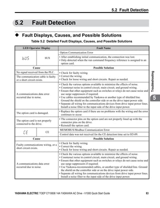 5.2 Fault Detection


5.2           Fault Detection

◆ Fault Displays, Causes, and Possible Solutions
              Table 5.2 Detailed Fault Displays, Causes, and Possible Solutions

      LED Operator Display                                             Fault Name
                                      Option Communication Error
                          bUS         • After establishing initial communication, the connection was lost.
                                      • Only detected when the run command frequency reference is assigned to an
                                        option card.
               Cause                                                Possible Solution
 No signal received from the PLC.




                                                                                                                         Troubleshooting
                                      • Check for faulty wiring.
 The communication cable is faulty    • Correct the wiring.
 or a short circuit exists.           • Check for loose wiring and short circuits. Repair as needed.
                                      • Check the various options available to minimize the effects of noise.
                                      • Counteract noise in control circuit, main circuit, and ground wiring.
                                      • Ensure that other equipment such as switches or relays do not cause noise and
 A communications data error            use surge suppressors if required.
 occurred due to noise.               • Use cables recommended by Yaskawa or another type of shielded line.
                                        Ground the shield on the controller side or on the drive input power side.
                                                                                                                                 5
                                      • Separate all wiring for communications devices from drive input power lines.
                                        Install a noise filter to the input side of the drive input power.
                                      • Replace the option card if there are no problems with the wiring and the error
 The option card is damaged.
                                        continues to occur.
                                      • The connector pins on the option card are not properly lined up with the
 The option card is not properly
                                        connector pins on the drive.
 connected to the drive.
                                      • Reinstall the option card.
                                      MEMOBUS/Modbus Communication Error
                          CE
                                      Control data was not received for the CE detection time set to H5-09.
               Cause                                                Possible Solution
                                    • Check for faulty wiring.
 Faulty communications wiring, or a
                                    • Correct the wiring.
 short circuit exists.
                                    • Check for loose wiring and short circuits. Repair as needed.
                                      • Check the various options available to minimize the effects of noise.
                                      • Counteract noise in control circuit, main circuit, and ground wiring.
                                      • Ensure that other equipment such as switches or relays do not cause noise and
 A communications data error            use surge suppressors if required.
 occurred due to noise.               • Use Yaskawa-recommended cables, or another type of shielded line. Ground
                                        the shield on the controller side or on the drive input power side.
                                      • Separate all wiring for communications devices from drive input power lines.
                                        Install a noise filter to the input side of the drive input power.




YASKAWA ELECTRIC TOEP C710606 14A YASKAWA AC Drive - V1000 Quick Start Guide                                        83
 