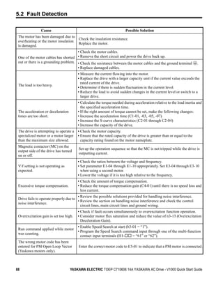 5.2 Fault Detection

                Cause                                                  Possible Solution
 The motor has been damaged due to
                                     Check the insulation resistance.
 overheating or the motor insulation
                                     Replace the motor.
 is damaged.
                                      • Check the motor cables.
 One of the motor cables has shorted • Remove the short circuit and power the drive back up.
 out or there is a grounding problem. • Check the resistance between the motor cables and the ground terminal          .
                                      • Replace damaged cables.
                                        • Measure the current flowing into the motor.
                                        • Replace the drive with a larger capacity unit if the current value exceeds the
                                          rated current of the drive.
 The load is too heavy.
                                        • Determine if there is sudden fluctuation in the current level.
                                        • Reduce the load to avoid sudden changes in the current level or switch to a
                                          larger drive.
                                        • Calculate the torque needed during acceleration relative to the load inertia and
                                          the specified acceleration time.
 The acceleration or deceleration       • If the right amount of torque cannot be set, make the following changes:
 times are too short.                   • Increase the acceleration time (C1-01, -03, -05, -07)
                                        • Increase the S-curve characteristics (C2-01 through C2-04)
                                        • Increase the capacity of the drive.
 The drive is attempting to operate a • Check the motor capacity.
 specialized motor or a motor larger • Ensure that the rated capacity of the drive is greater than or equal to the
 than the maximum size allowed.         capacity rating found on the motor nameplate.
 Magnetic contactor (MC) on the
                                         Set up the operation sequence so that the MC is not tripped while the drive is
 output side of the drive has turned
                                         outputting current.
 on or off.
                                        • Check the ratios between the voltage and frequency.
 V/f setting is not operating as        • Set parameter E1-04 through E1-10 appropriately. Set E3-04 through E3-10
 expected.                                when using a second motor.
                                        • Lower the voltage if it is too high relative to the frequency.
                                        • Check the amount of torque compensation.
 Excessive torque compensation.         • Reduce the torque compensation gain (C4-01) until there is no speed loss and
                                          less current.
                                        • Review the possible solutions provided for handling noise interference.
 Drive fails to operate properly due to
                                        • Review the section on handling noise interference and check the control
 noise interference.
                                          circuit lines, main circuit lines and ground wiring.
                                        • Check if fault occurs simultaneously to overexcitation function operation.
 Overexcitation gain is set too high.   • Consider motor flux saturation and reduce the value of n3-13 (Overexcitation
                                          Deceleration Gain).
                                        • Enable Speed Search at start (b3-01 = “1”).
 Run command applied while motor
                                        • Program the Speed Search command input through one of the multi-function
 was coasting.
                                          contact input terminals (H1-     = “61” or “62”).
 The wrong motor code has been
 entered for PM Open Loop Vector         Enter the correct motor code to E5-01 to indicate that a PM motor is connected.
 (Yaskawa motors only).



88                                  YASKAWA ELECTRIC TOEP C710606 14A YASKAWA AC Drive - V1000 Quick Start Guide
 