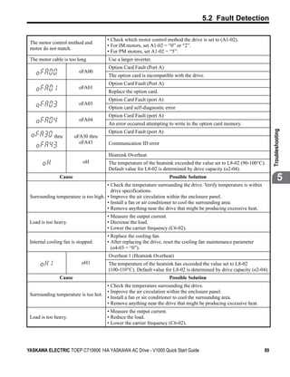 5.2 Fault Detection

                                      • Check which motor control method the drive is set to (A1-02).
 The motor control method and
                                      • For IM motors, set A1-02 = “0” or “2”.
 motor do not match.
                                      • For PM motors, set A1-02 = “5”.
 The motor cable is too long           Use a larger inverter.
                                      Option Card Fault (Port A)
                          oFA00
                                      The option card is incompatible with the drive.
                                      Option Card Fault (Port A)
                          oFA01
                                      Replace the option card.
                                      Option Card Fault (port A)
                          oFA03
                                      Option card self-diagnostic error
                                      Option Card Fault (port A)
                          oFA04
                                      An error occurred attempting to write to the option card memory.




                                                                                                                         Troubleshooting
                                      Option Card Fault (port A)
             thru       oFA30 thru
                          oFA43       Communication ID error

                                      Heatsink Overheat
                           oH         The temperature of the heatsink exceeded the value set to L8-02 (90-100°C).
                                      Default value for L8-02 is determined by drive capacity (o2-04).
                Cause                                               Possible Solution                                            5
                                      • Check the temperature surrounding the drive. Verify temperature is within
                                        drive specifications.
 Surrounding temperature is too high. • Improve the air circulation within the enclosure panel.
                                      • Install a fan or air conditioner to cool the surrounding area.
                                      • Remove anything near the drive that might be producing excessive heat.
                                      • Measure the output current.
 Load is too heavy.                   • Decrease the load.
                                      • Lower the carrier frequency (C6-02).
                                      • Replace the cooling fan.
 Internal cooling fan is stopped.     • After replacing the drive, reset the cooling fan maintenance parameter
                                        (o4-03 = “0”).
                                      Overheat 1 (Heatsink Overheat)
                           oH1        The temperature of the heatsink has exceeded the value set to L8-02
                                      (100-110°C). Default value for L8-02 is determined by drive capacity (o2-04).
                Cause                                               Possible Solution
                                     • Check the temperature surrounding the drive.
                                     • Improve the air circulation within the enclosure panel.
 Surrounding temperature is too hot.
                                     • Install a fan or air conditioner to cool the surrounding area.
                                     • Remove anything near the drive that might be producing excessive heat.
                                      • Measure the output current.
 Load is too heavy.                   • Reduce the load.
                                      • Lower the carrier frequency (C6-02).




YASKAWA ELECTRIC TOEP C710606 14A YASKAWA AC Drive - V1000 Quick Start Guide                                        89
 