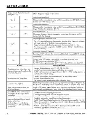 5.2 Fault Detection

 Output current fluctuation due to
                                          Check the power supply for phase loss.
 input phase loss
                                          Overtorque Detection 1
                           oL3            The current has exceeded the value set for torque detection (L6-02) for longer
                                          than the allowable time (L6-03).
                                          Overtorque Detection 2
                           oL4            The current has exceeded the value set for Overtorque Detection 2 (L6-05) for
                                          longer than the allowable time (L6-06).
                                          High-Slip Braking OL
                           oL7            The output frequency stayed constant for longer than the time set in n3-04
                                          during High-slip Braking.
                                          Digital Operator Connection Fault
                                         • The LCD operator has been disconnected from the drive. Note: An oPr fault
                           oPr             will occur when all of the following conditions are true:
                                         • Output is interrupted when the operator is disconnected (o2-06 = 1).
                                         • The run command is assigned to the LCD operator (b1-02 = 0 and LOCAL
                                           has been selected).
                                          Overspeed (Simple V/f with PG)
                           oS
                                          Pulse input (RP) indicates that motor speed feedback exceeded F1-08 setting.
                                          Overvoltage
                           ov             Voltage in the DC bus has exceeded the overvoltage detection level.
                                          For 200 V class: approximately 410 V
                                          For 400 V class: approximately 820 V (740 V when E1-01 is less than 400)
               Cause                                                    Possible Solution
                                         • Increase the deceleration time (C1-02, -04, -06, -08).
 Deceleration time is too short and
                                         • Install a braking resistor or a dynamic braking resistor unit.
 regenerative energy flows from the
                                         • Enable stall prevention during deceleration (L3-04 = “1”). Stall prevention is
 motor into the drive.
                                           enabled as the default setting.
                                         • Check if sudden drive acceleration triggers an overvoltage alarm.
 Acceleration time is too short.         • Increase the acceleration time.
                                         • Use longer S-curve acceleration and deceleration times.
                                          The braking torque was too high, causing regenerative energy to charge the DC
 Excessive braking load.
                                          bus. Reduce the braking torque, use a braking option, or lengthen decel time.
 Surge voltage entering from the          Install a DC reactor. Note: Voltage surge can result from thyristor convertor
 drive input power.                       and phase advancing capacitor using same drive main input power supply.
 Ground fault in the output circuit
                                         • Check the motor wiring for ground faults.
 causing the DC bus capacitor to
                                         • Correct grounding shorts and turn the power back on.
 overcharge.
                                         • Check the settings for Speed Search related parameters.
 Improper Setting of Speed Search
                                         • Enable Speed Search Retry function (b3-19 greater than or equal to 1 to 10).
 related parameters.
                                         • Adjust the current level during Speed Search and the deceleration time (b3-02
 (Includes Speed Search after a
                                           and b3-03 respectively).
 momentary power loss and after a
                                         • Perform Line-to-Line Resistance Auto-Tuning and then enable Speed
 fault restart.)
                                           Estimation Type Speed Search (b3-24 = “1”).


92                                   YASKAWA ELECTRIC TOEP C710606 14A YASKAWA AC Drive - V1000 Quick Start Guide
 