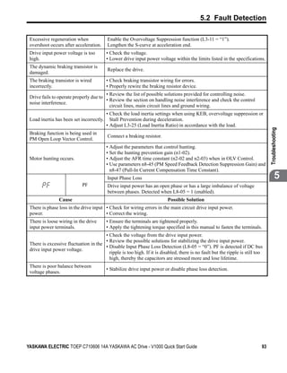 5.2 Fault Detection

 Excessive regeneration when              Enable the Overvoltage Suppression function (L3-11 = “1”).
 overshoot occurs after acceleration.     Lengthen the S-curve at acceleration end.
 Drive input power voltage is too         • Check the voltage.
 high.                                    • Lower drive input power voltage within the limits listed in the specifications.
 The dynamic braking transistor is
                                          Replace the drive.
 damaged.
 The braking transistor is wired          • Check braking transistor wiring for errors.
 incorrectly.                             • Properly rewire the braking resistor device.
                                        • Review the list of possible solutions provided for controlling noise.
 Drive fails to operate properly due to
                                        • Review the section on handling noise interference and check the control
 noise interference.
                                          circuit lines, main circuit lines and ground wiring.
                                          • Check the load inertia settings when using KEB, overvoltage suppression or
 Load inertia has been set incorrectly.     Stall Prevention during deceleration.
                                          • Adjust L3-25 (Load Inertia Ratio) in accordance with the load.




                                                                                                                                 Troubleshooting
 Braking function is being used in
                                          Connect a braking resistor.
 PM Open Loop Vector Control.
                                          • Adjust the parameters that control hunting.
                                          • Set the hunting prevention gain (n1-02).
 Motor hunting occurs.                    • Adjust the AFR time constant (n2-02 and n2-03) when in OLV Control.
                                          • Use parameters n8-45 (PM Speed Feedback Detection Suppression Gain) and
                                            n8-47 (Pull-In Current Compensation Time Constant).
                                          Input Phase Loss                                                                               5
                             PF           Drive input power has an open phase or has a large imbalance of voltage
                                          between phases. Detected when L8-05 = 1 (enabled).
                Cause                                                     Possible Solution
 There is phase loss in the drive input • Check for wiring errors in the main circuit drive input power.
 power.                                 • Correct the wiring.
 There is loose wiring in the drive       • Ensure the terminals are tightened properly.
 input power terminals.                   • Apply the tightening torque specified in this manual to fasten the terminals.
                                       • Check the voltage from the drive input power.
                                       • Review the possible solutions for stabilizing the drive input power.
 There is excessive fluctuation in the
                                       • Disable Input Phase Loss Detection (L8-05 = “0”). PF is detected if DC bus
 drive input power voltage.
                                         ripple is too high. If it is disabled, there is no fault but the ripple is still too
                                         high, thereby the capacitors are stressed more and lose lifetime.
 There is poor balance between
                                          • Stabilize drive input power or disable phase loss detection.
 voltage phases.




YASKAWA ELECTRIC TOEP C710606 14A YASKAWA AC Drive - V1000 Quick Start Guide                                                93
 