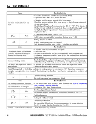 5.2 Fault Detection

               Cause                                                      Possible Solution
                                        • Check the maintenance time for the capacitors (U4-05).
                                        • Replace the drive if U4-05 is greater than 90%.
                                        • Check for anything wrong with the drive input power.
 The main circuit capacitors are        • If nothing is wrong with the drive input power, try the following solutions if
 worn.                                    the alarm continues:
                                        • Disable Input Phase Loss Protection selection (L8-05 = “0”). PF is detected if
                                          DC bus ripple is too high. If it is disabled, there is no fault but the ripple is still
                                          too high, thereby the capacitors are stressed more and lose lifetime.
                                        • Replace the drive.
                                        PG Disconnect (for Simple V/f with PG)
                          PGo
                                        No PG pulses are received for longer than the time set to F1-14.
                                        Braking Resistor Overheat
                              rH        Braking resistor protection was triggered.
                                        Fault detection is enabled when L8-01 = 1 (disabled as a default).
               Cause                                                      Possible Solution
                                        • Check the load, deceleration time and speed.
 Deceleration time is too short and     • Reduce the load.
 excessive regenerative energy is       • Increase the acceleration and deceleration times (C1-01 through C1-08).
 flowing back into the drive.           • Replace the braking option with a larger device that can handle the power that
                                          is discharged.
                                        Recalculate braking load and braking power. Then try reducing the braking
 Excessive braking inertia.
                                        load and checking the braking resistor settings and improve braking capacity.
 The proper braking resistor has not    • Check the specifications and conditions for the braking resistor device.
 been installed.                        • Select the optimal braking resistor.
 Note: The magnitude of the braking load trips the braking resistor overheat alarm, NOT the surface temperature.
 Using the braking resistor more frequently than its rating trips the alarm even when the braking resistor surface is not
 very hot.
                                        Dynamic Braking Transistor
                              rr
                                        The built-in dynamic braking transistor failed.
               Cause                                                      Possible Solution
 The braking transistor is damaged.     • Cycle power to the drive and check if the fault reoccurs. Refer to Diagnosing
                                          and Resetting Faults on page 103.
 The control circuit is damaged.        • Replace the drive if the fault continues.
                                        Too Many Speed Search Restarts
                           SEr
                                        The number of speed search restarts exceeded the number set to b3-19.
                                        Pull-Out Detection
                          STO
                                        Motor pull-out has occurred.
                                        Undervoltage Detection 1
                          UL3           The current has fallen below the minimum value set for torque detection
                                        (L6-02) for longer than the allowable time (L6-03).
 There is a fault on the machine side. Check the load for any problems.



94                                 YASKAWA ELECTRIC TOEP C710606 14A YASKAWA AC Drive - V1000 Quick Start Guide
 