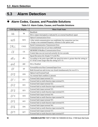 5.3 Alarm Detection


5.3           Alarm Detection

◆ Alarm Codes, Causes, and Possible Solutions
                   Table 5.3 Alarm Codes, Causes, and Possible Solutions

     LED Operator Display                                   Minor Fault Name
                            Baseblock
                     bb
                            Drive output interrupted as indicated by an external baseblock signal.
                            Option Communication Error
                    bUS     • After initial communication was established, the connection was lost.
                            • Assign a run command frequency reference to the option card.
                            Serial Communication Transmission Error
                   CALL
                            Communication has not yet been established.
                            MEMOBUS/Modbus Communication Error
                    CE
                            Control data was not received correctly for two seconds.
                            Speed Deviation (for Simple V/f with PG)
                    dEv     According to the pulse input (RP), the speed deviation is greater than the setting in
                            F1-10 for a time longer than the setting in F1-11.

                    dnE     Drive Disabled

                            Forward/Reverse Run Command Input Error
                    EF
                            Both forward run and reverse run closed simultaneously for over 0.5 s.
                            Option Card External Fault
                    EF0
                            An external fault condition is present.
                            External fault (input terminal S1)
                    EF1
                            External fault at multi-function input terminal S1.
                            External fault (input terminal S2)
                    EF2
                            External fault at multi-function input terminal S2.
                            External fault (input terminal S3)
                    EF3
                            External fault at multi-function input terminal S3.
                            External fault (input terminal S4)
                    EF4
                            External fault at multi-function input terminal S4.
                            External fault (input terminal S5)
                    EF5
                            External fault at multi-function input terminal S5.
                            External fault (input terminal S6)
                    EF6
                            External fault at multi-function input terminal S6.
                            External fault (input terminal S7)
                    EF7
                            External fault at multi-function input terminal S7.

96                           YASKAWA ELECTRIC TOEP C710606 14A YASKAWA AC Drive - V1000 Quick Start Guide
 
